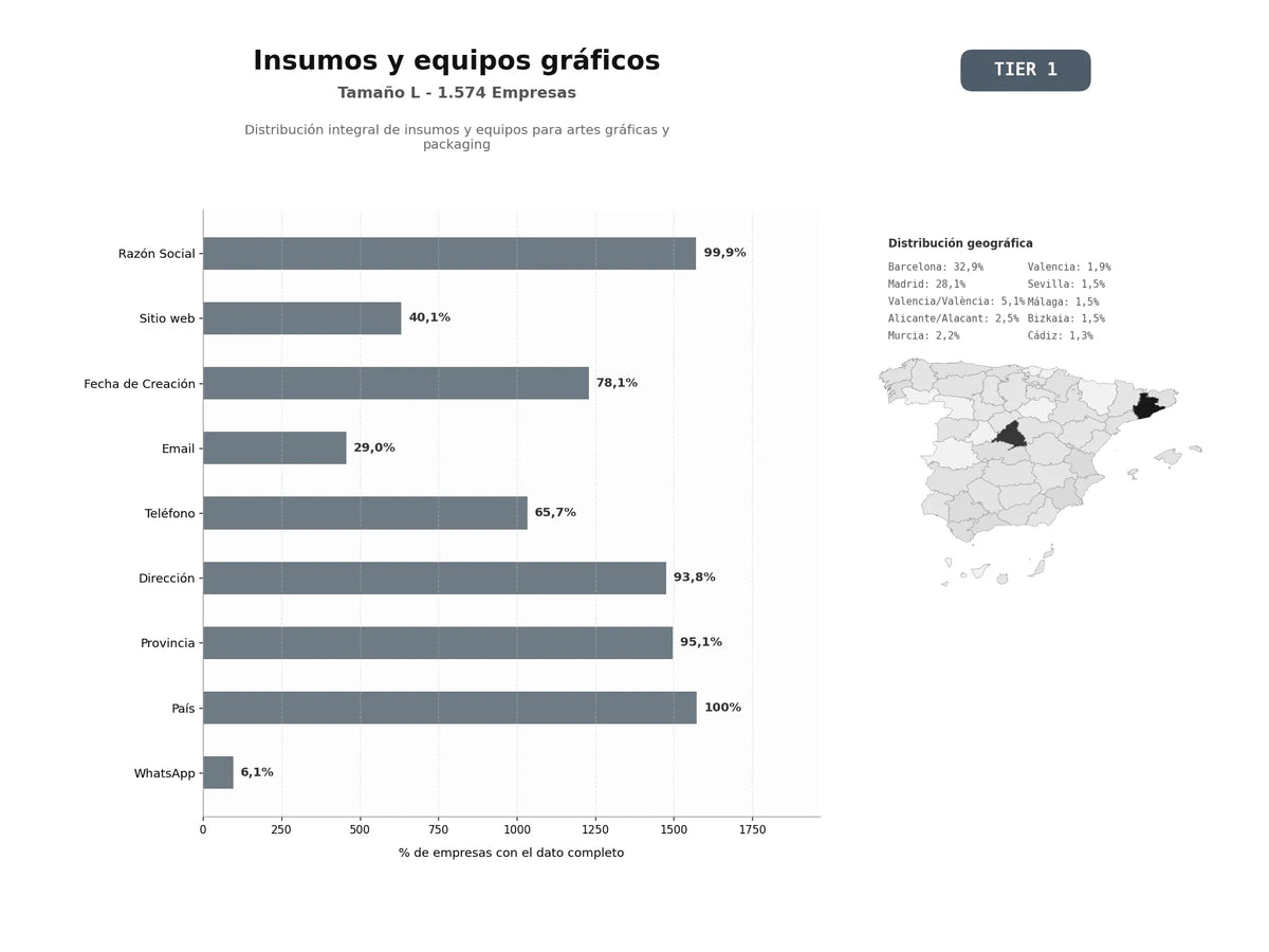 bases de datos del sector Distribución integral de insumos y equipos para artes gráficas y packaging