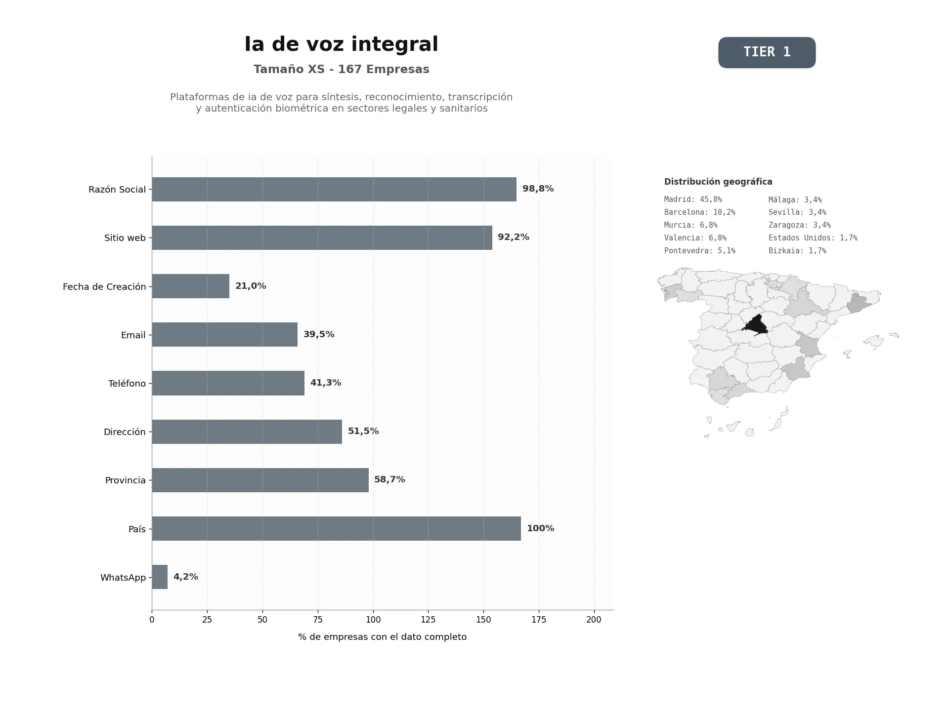 bases de datos del sector Plataformas de IA de voz para síntesis, reconocimiento, transcripción y autenticación biométrica en sectores legales y sanitarios