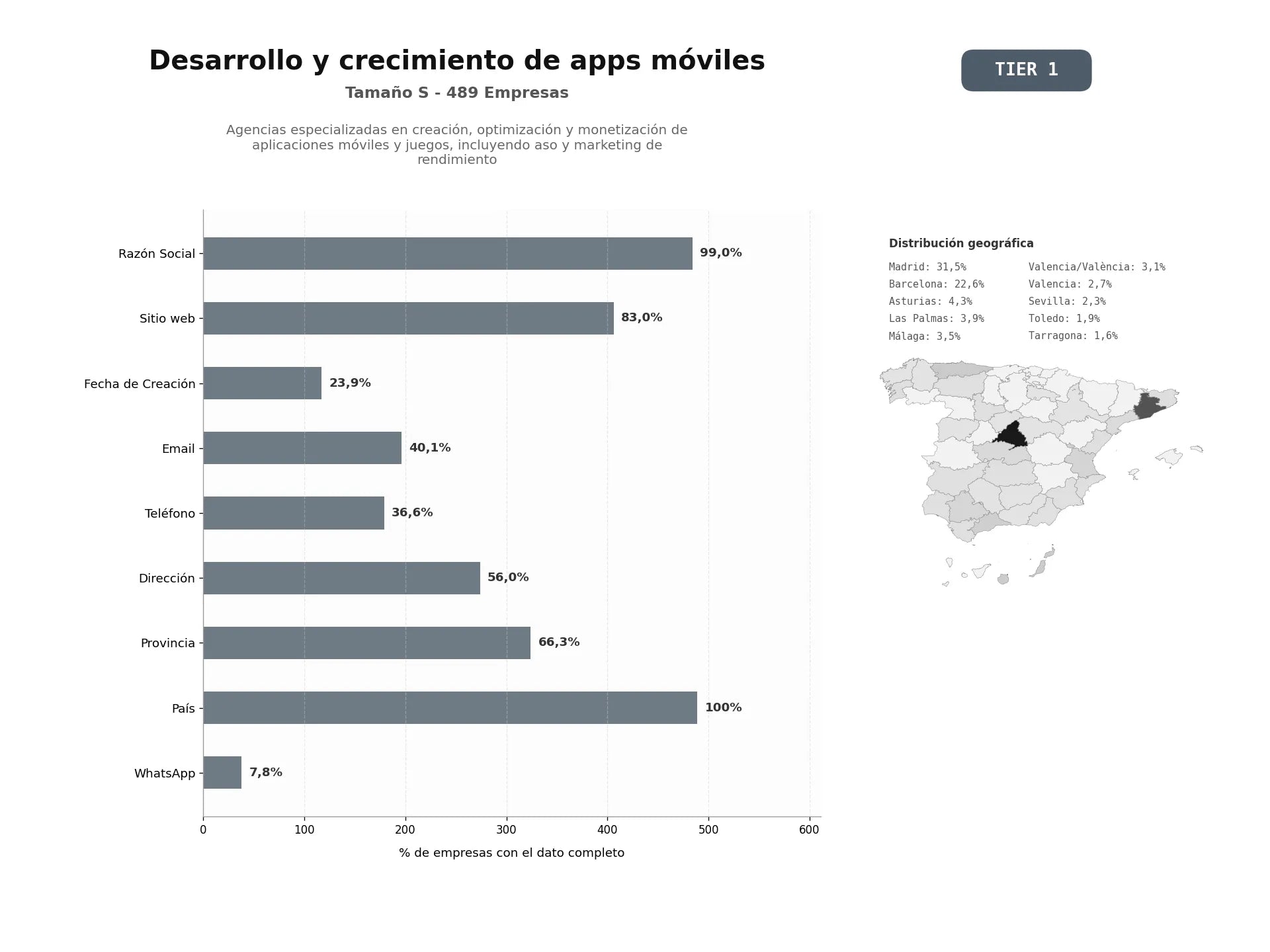 bases de datos del sector Agencias especializadas en creación, optimización y monetización de aplicaciones móviles y juegos, incluyendo ASO y marketing de rendimiento