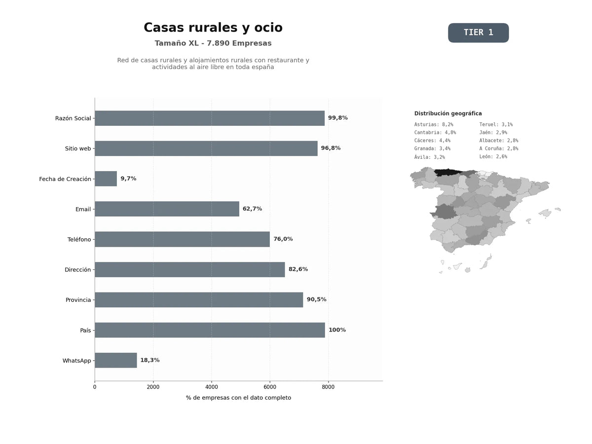 bases de datos del sector Red de casas rurales y alojamientos rurales con restaurante y actividades al aire libre en toda España