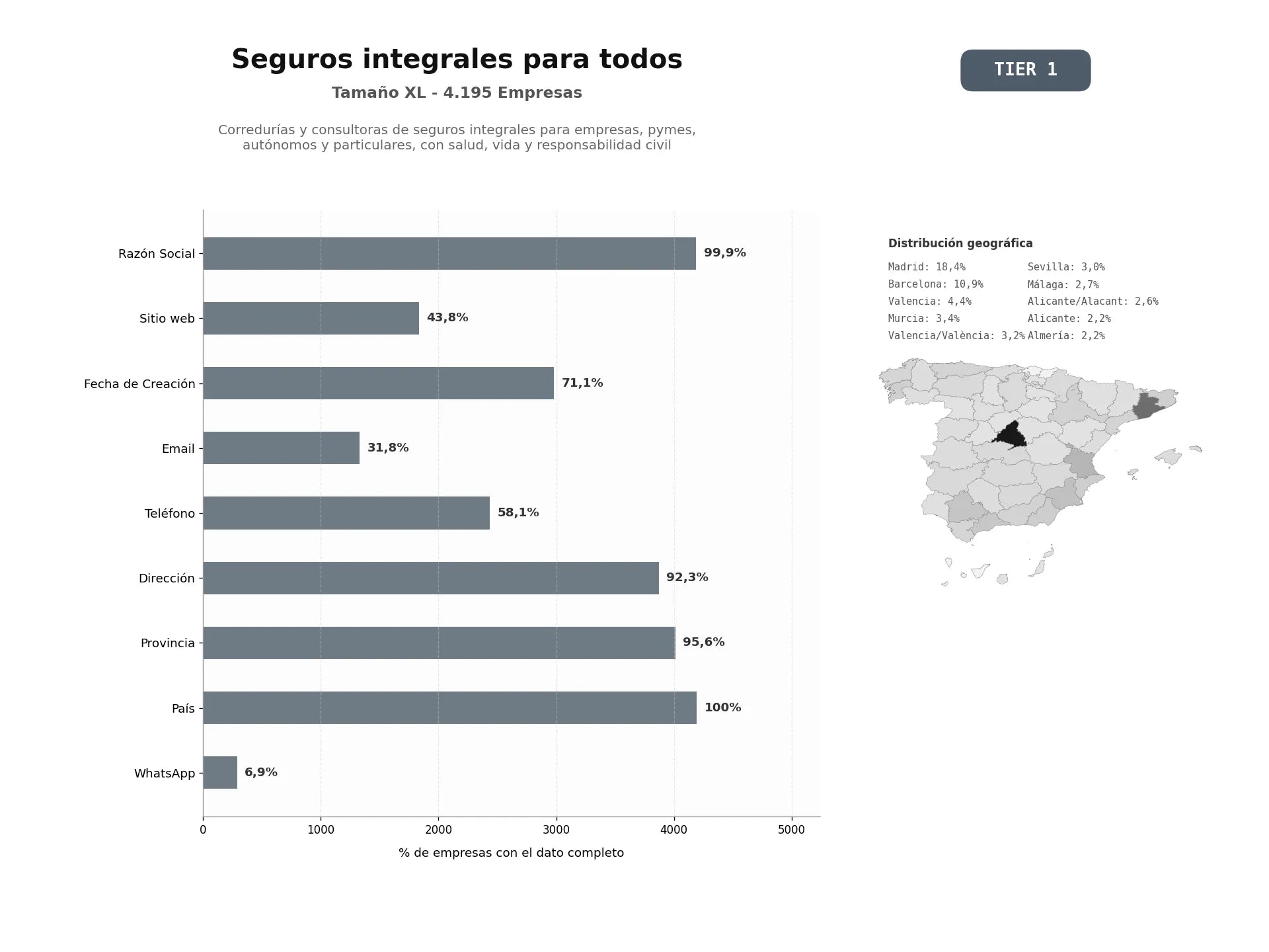 bases de datos del sector Corredurías y consultoras de seguros integrales para empresas, pymes, autónomos y particulares, con salud, vida y responsabilidad civil