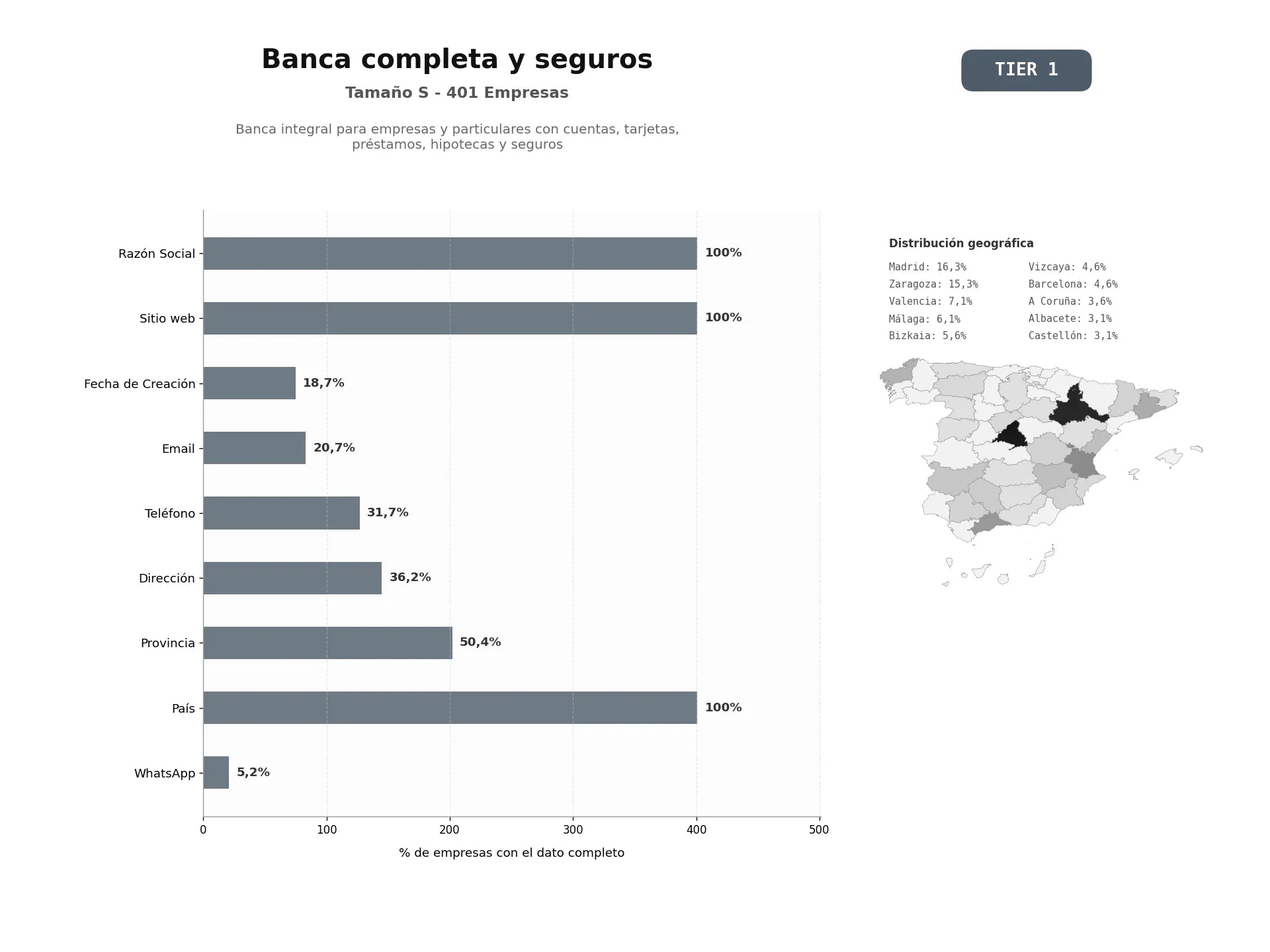 bases de datos del sector Banca integral para empresas y particulares con cuentas, tarjetas, préstamos, hipotecas y seguros