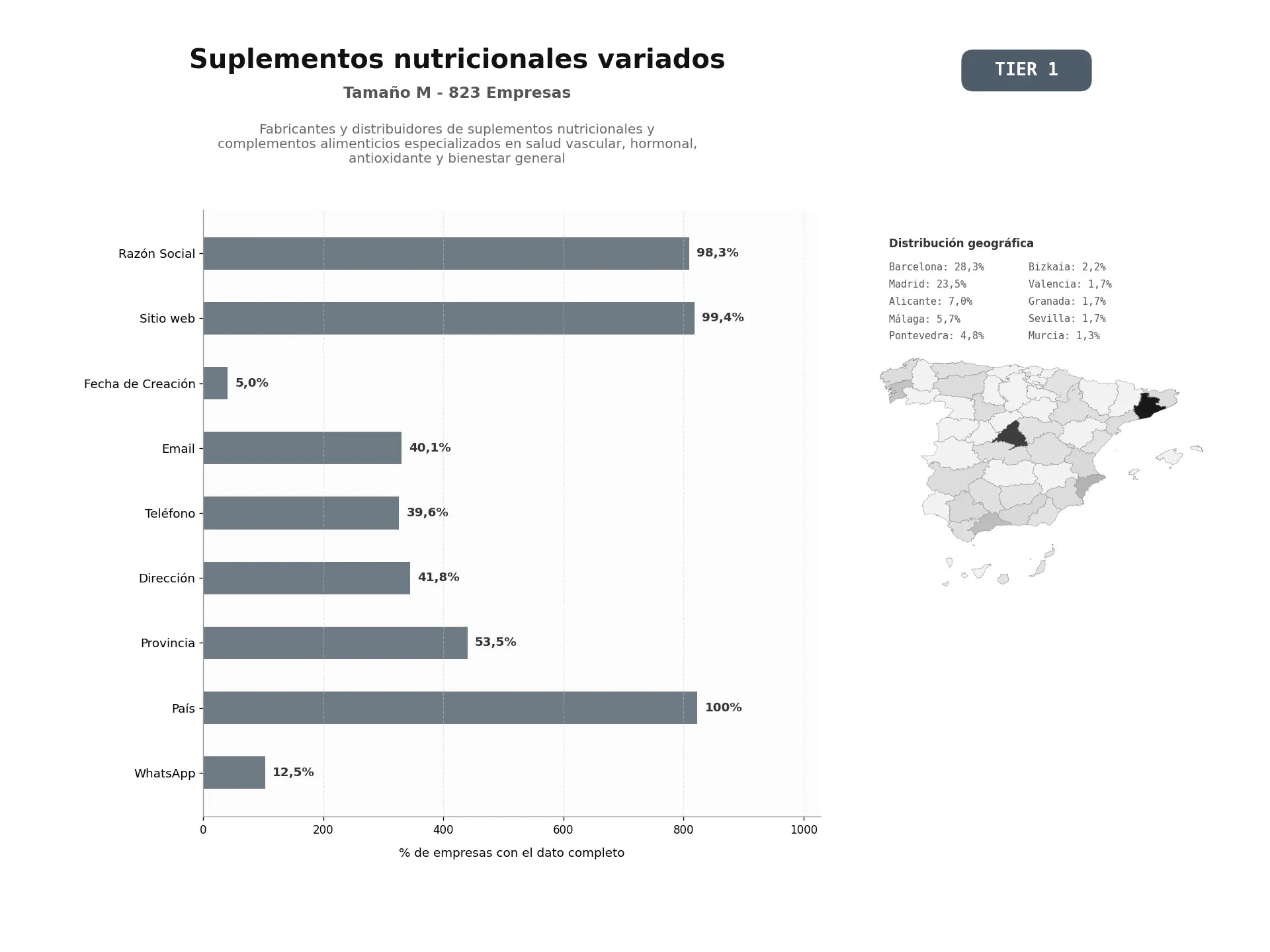 bases de datos del sector Fabricantes y distribuidores de suplementos nutricionales y complementos alimenticios especializados en salud vascular, hormonal, antioxidante y bienestar general