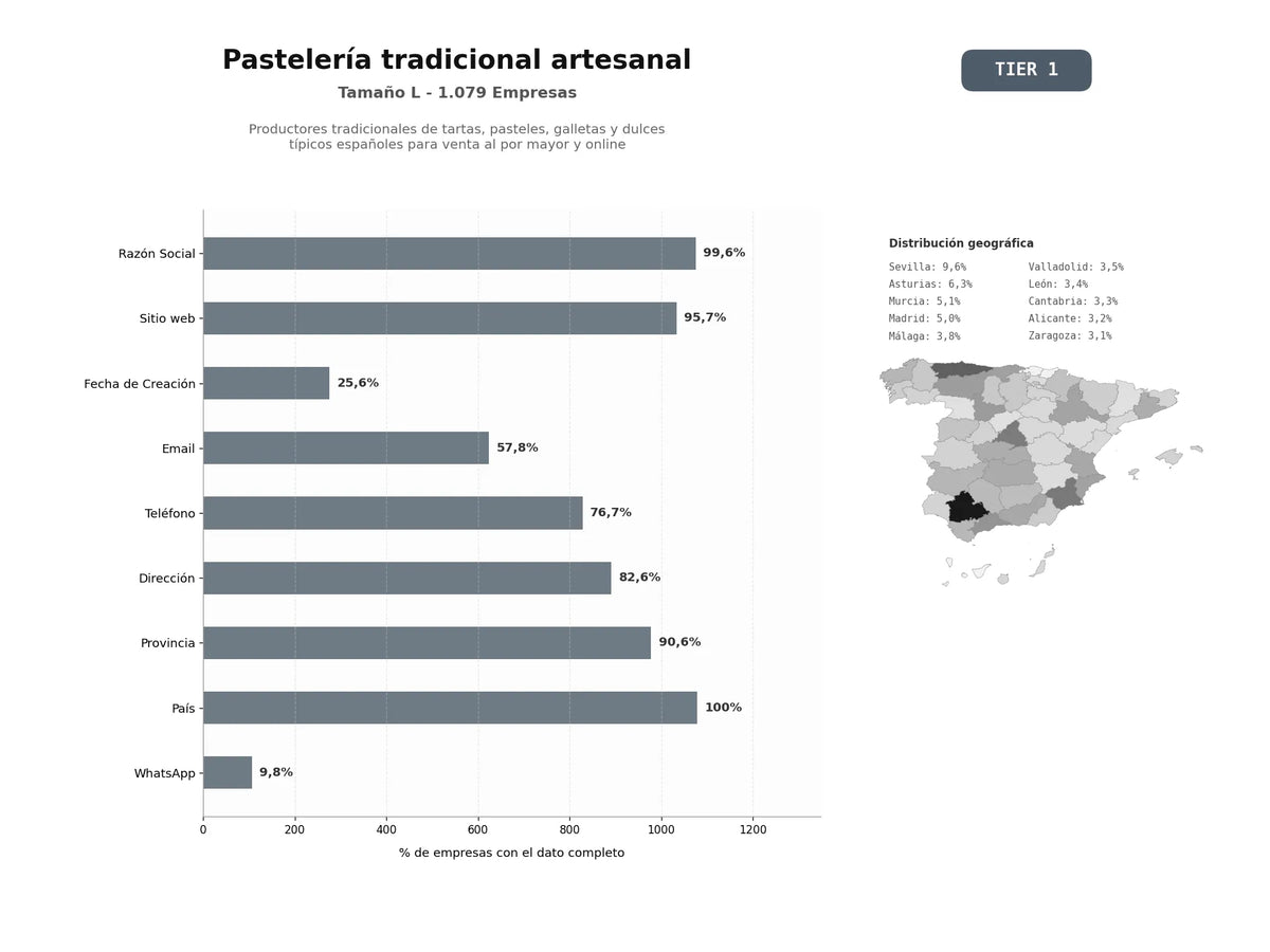 bases de datos del sector Productores tradicionales de tartas, pasteles, galletas y dulces típicos españoles para venta al por mayor y online