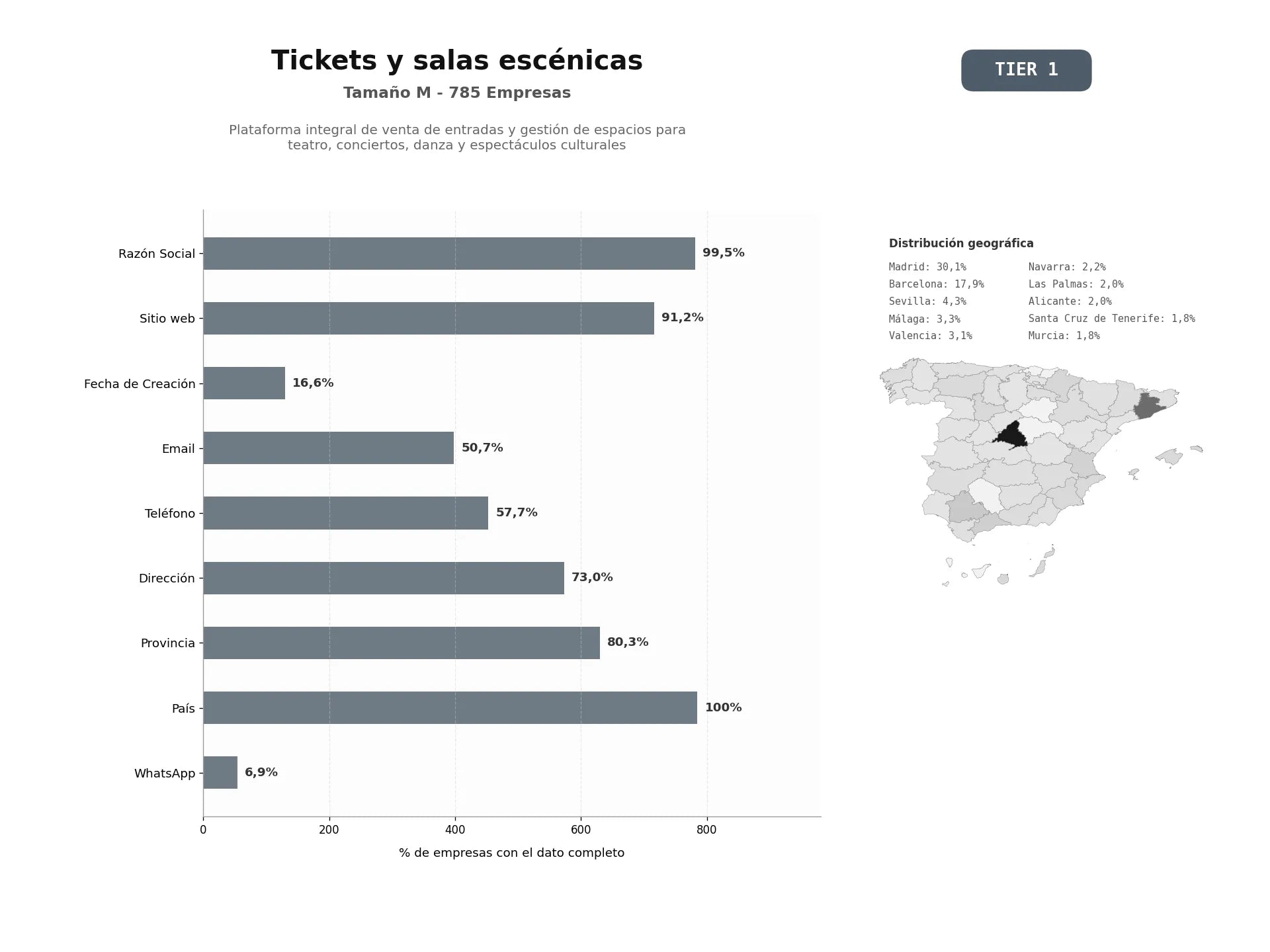 bases de datos del sector Plataforma integral de venta de entradas y gestión de espacios para teatro, conciertos, danza y espectáculos culturales