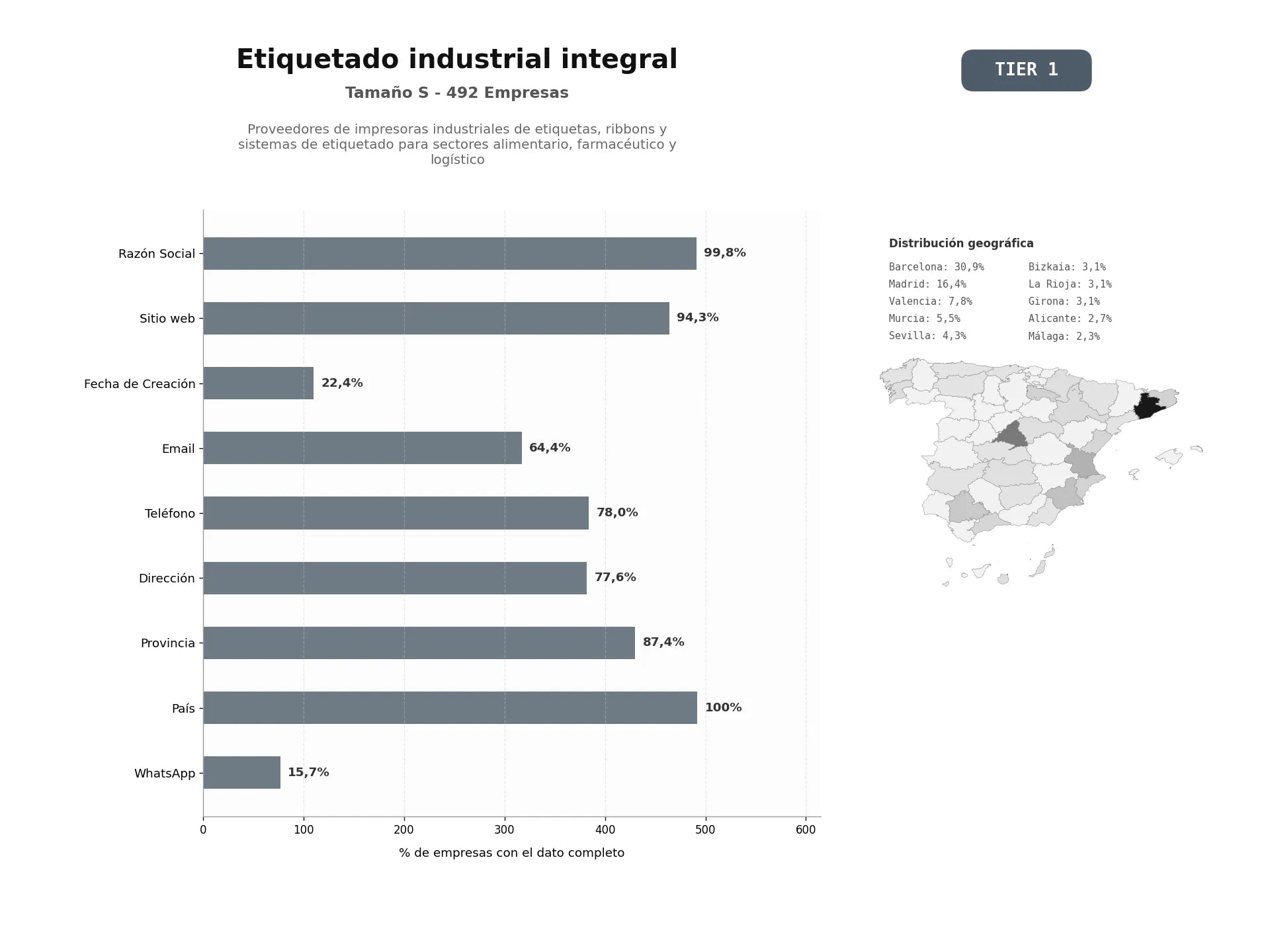 bases de datos del sector Proveedores de impresoras industriales de etiquetas, ribbons y sistemas de etiquetado para sectores alimentario, farmacéutico y logístico