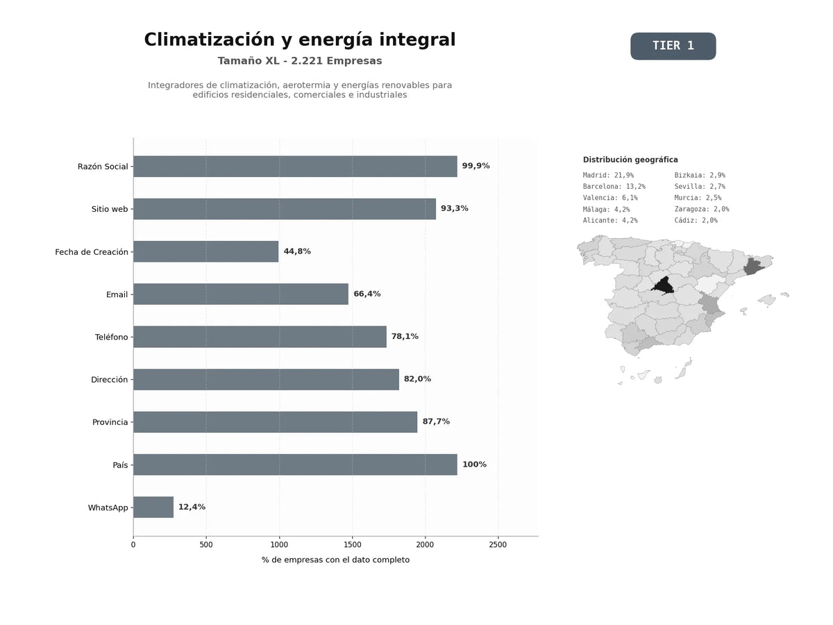 bases de datos del sector Integradores de climatización, aerotermia y energías renovables para edificios residenciales, comerciales e industriales
