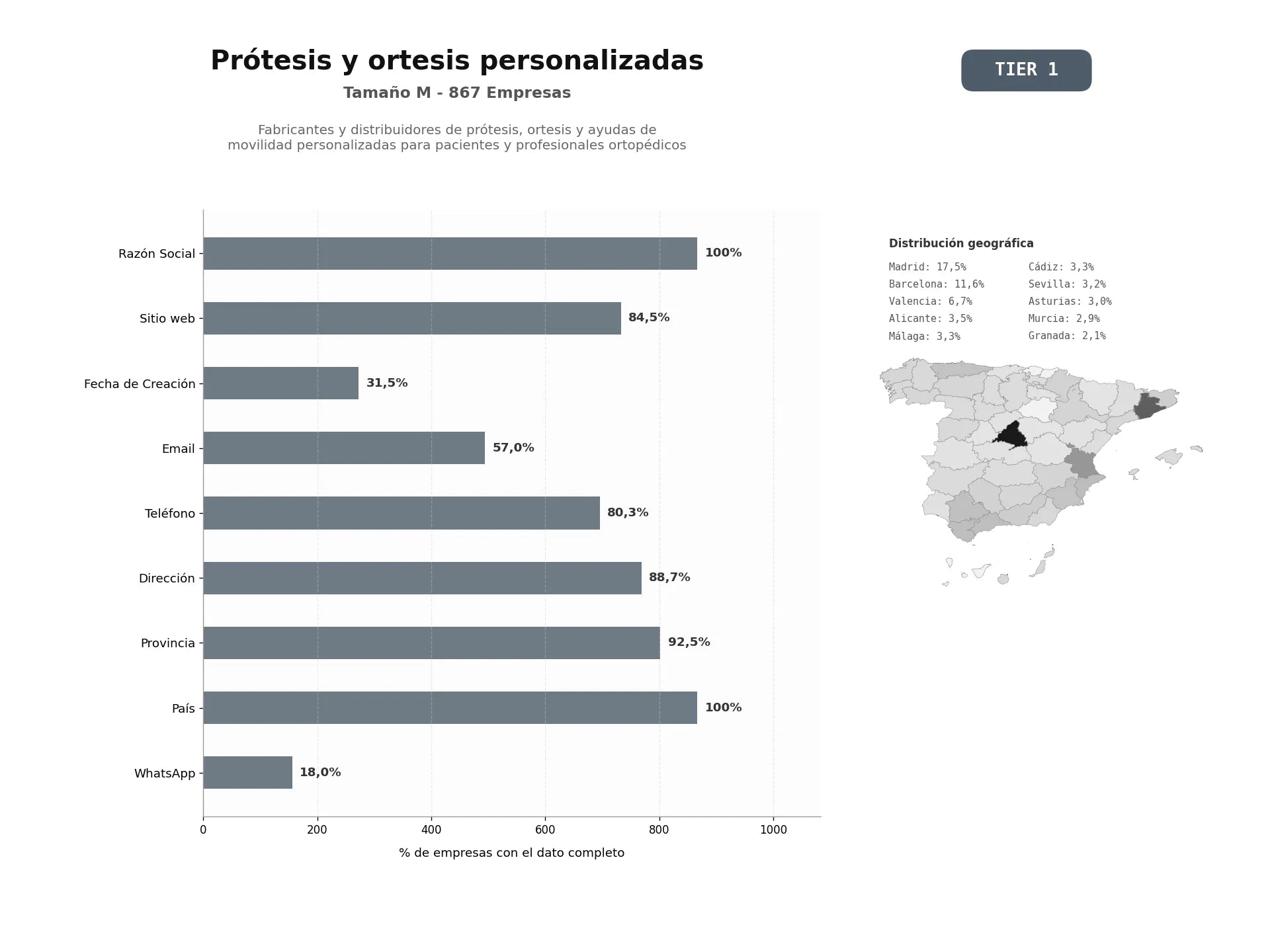 bases de datos del sector Fabricantes y distribuidores de prótesis, ortesis y ayudas de movilidad personalizadas para pacientes y profesionales ortopédicos