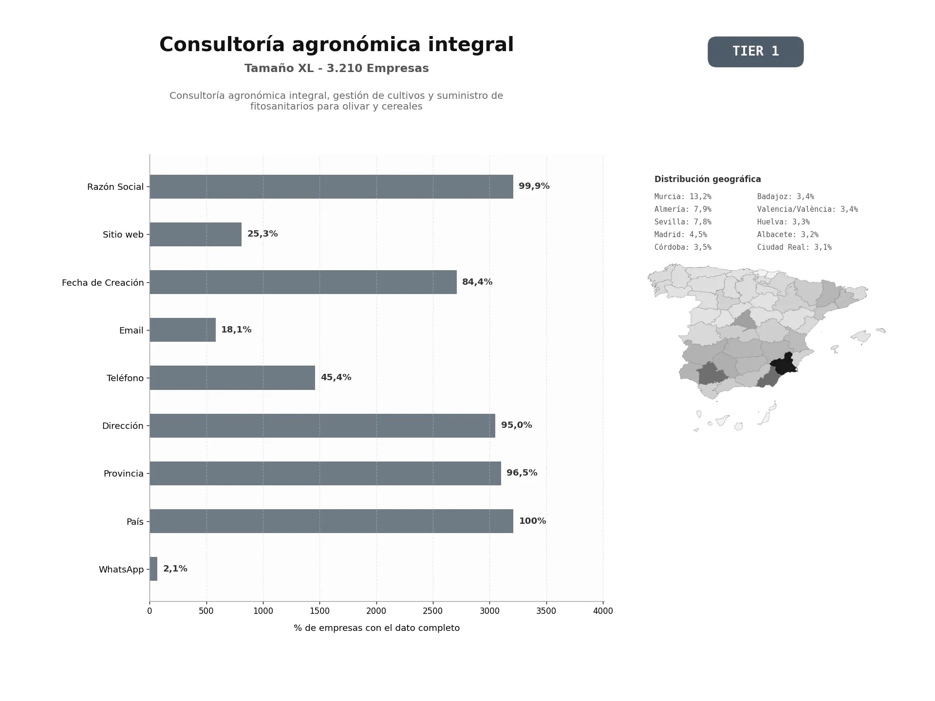 bases de datos del sector Consultoría agronómica integral, gestión de cultivos y suministro de fitosanitarios para olivar y cereales