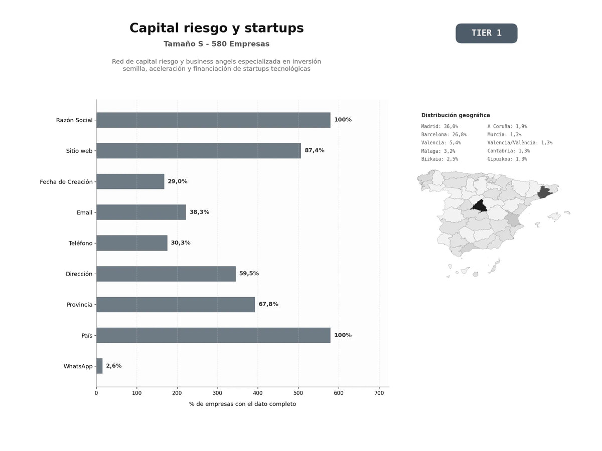 bases de datos del sector Red de capital riesgo y business angels especializada en inversión semilla, aceleración y financiación de startups tecnológicas