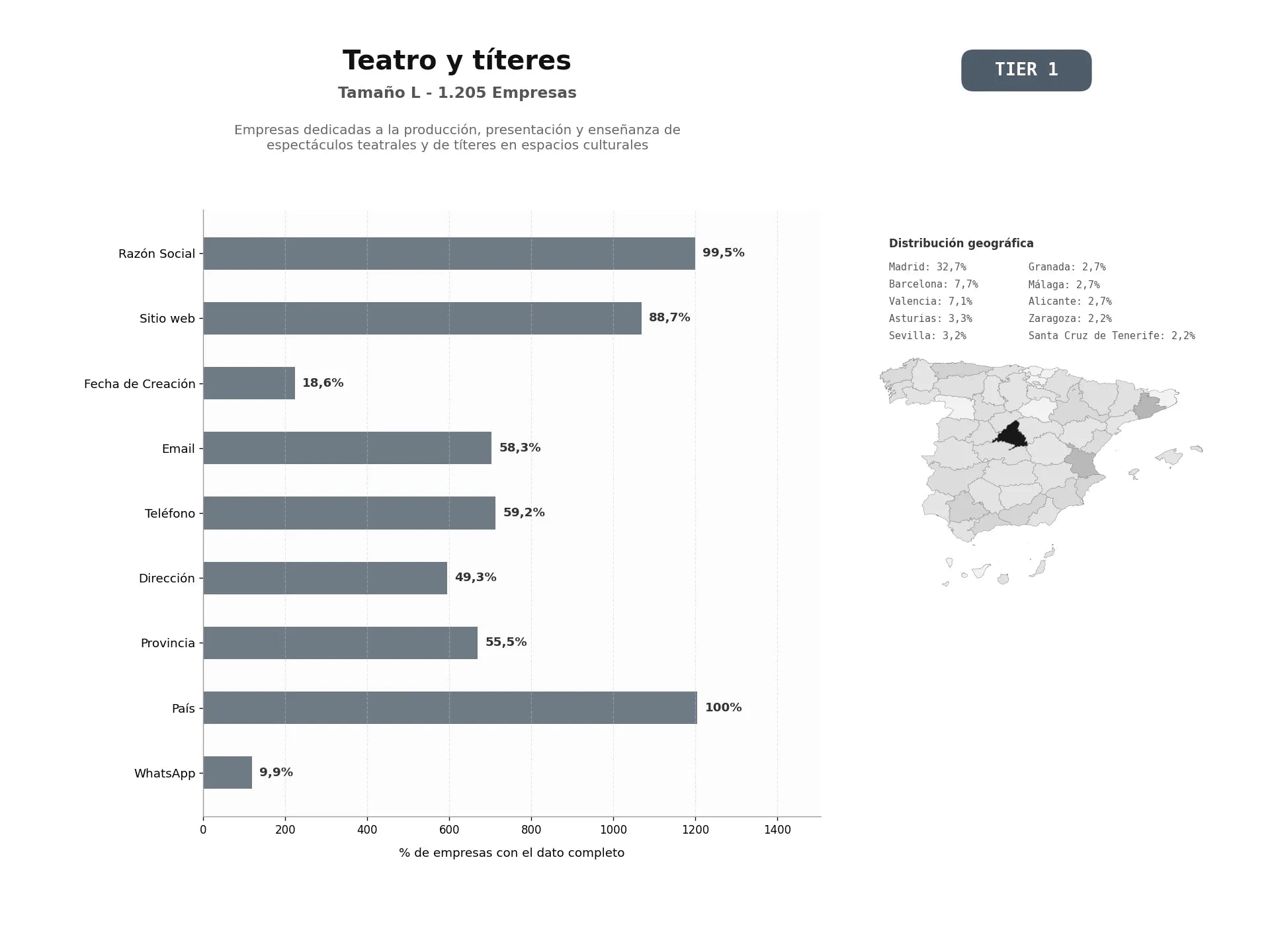 bases de datos del sector Empresas dedicadas a la producción, presentación y enseñanza de espectáculos teatrales y de títeres en espacios culturales