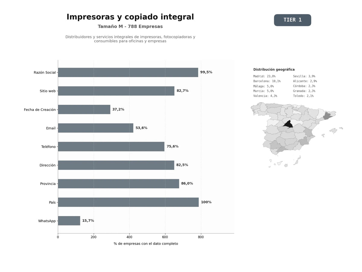 bases de datos del sector Distribuidores y servicios integrales de impresoras, fotocopiadoras y consumibles para oficinas y empresas