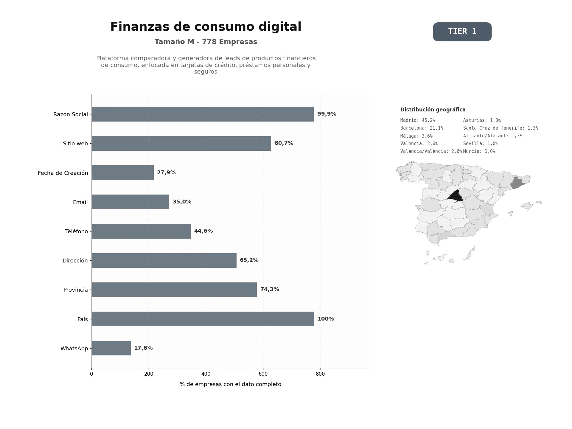 bases de datos del sector Plataforma comparadora y generadora de leads de productos financieros de consumo, enfocada en tarjetas de crédito, préstamos personales y seguros