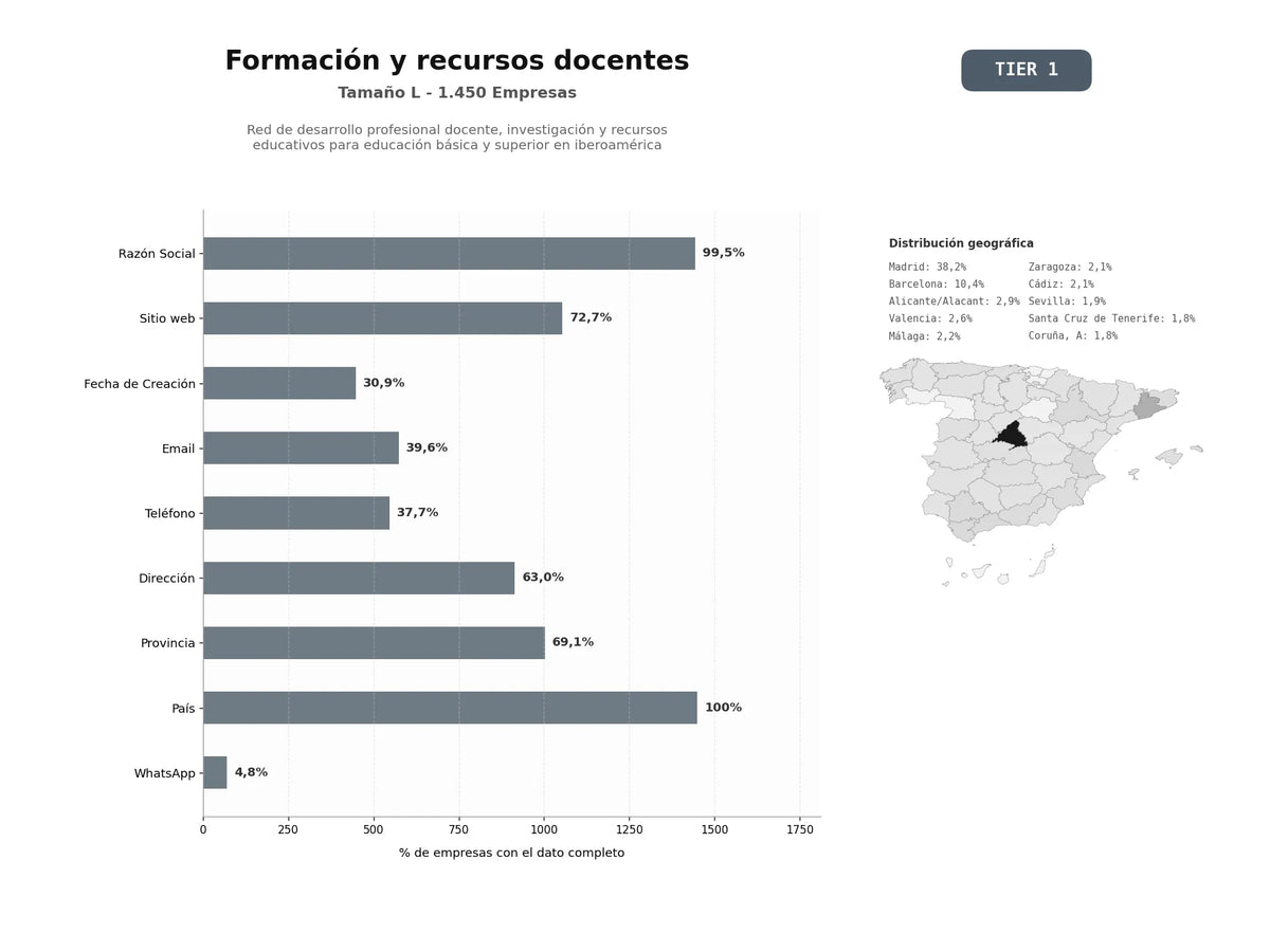 bases de datos del sector Red de desarrollo profesional docente, investigación y recursos educativos para educación básica y superior en Iberoamérica