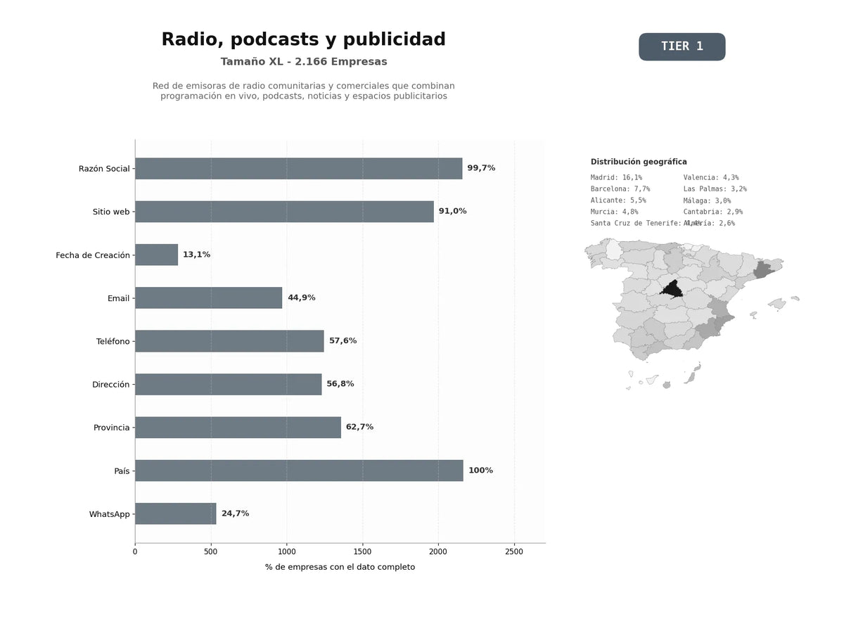 bases de datos del sector Red de emisoras de radio comunitarias y comerciales que combinan programación en vivo, podcasts, noticias y espacios publicitarios