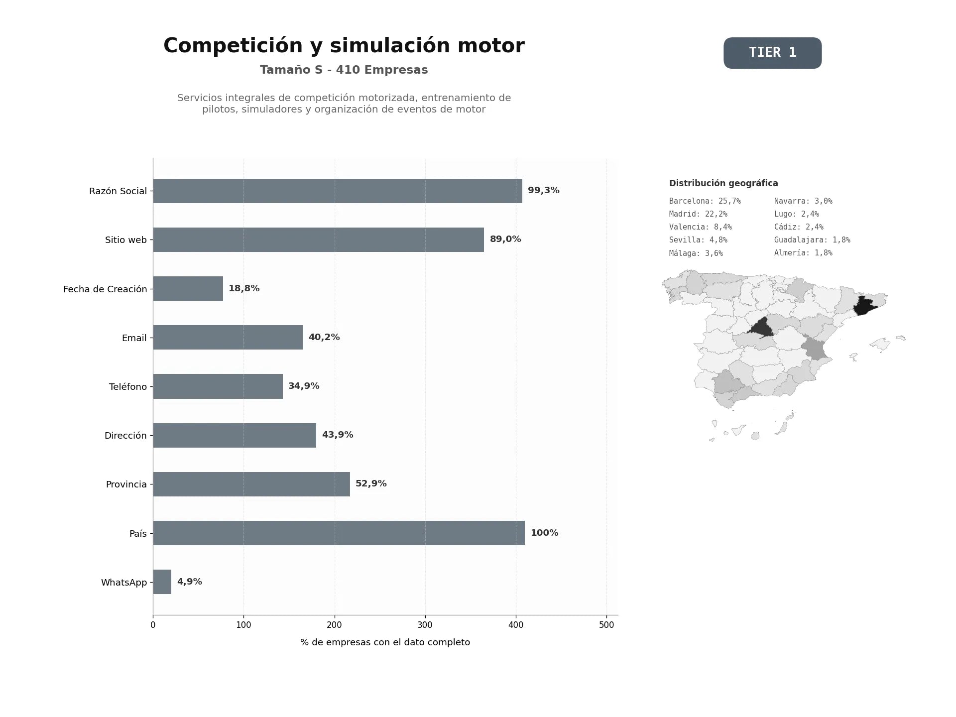 bases de datos del sector Servicios integrales de competición motorizada, entrenamiento de pilotos, simuladores y organización de eventos de motor