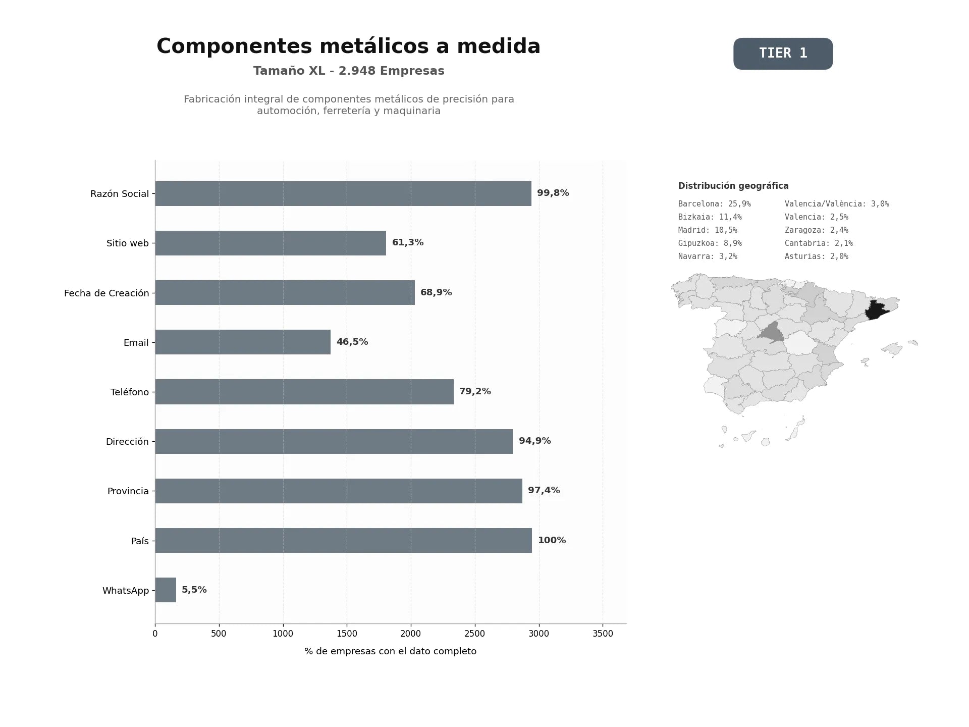 bases de datos del sector Fabricación integral de componentes metálicos de precisión para automoción, ferretería y maquinaria
