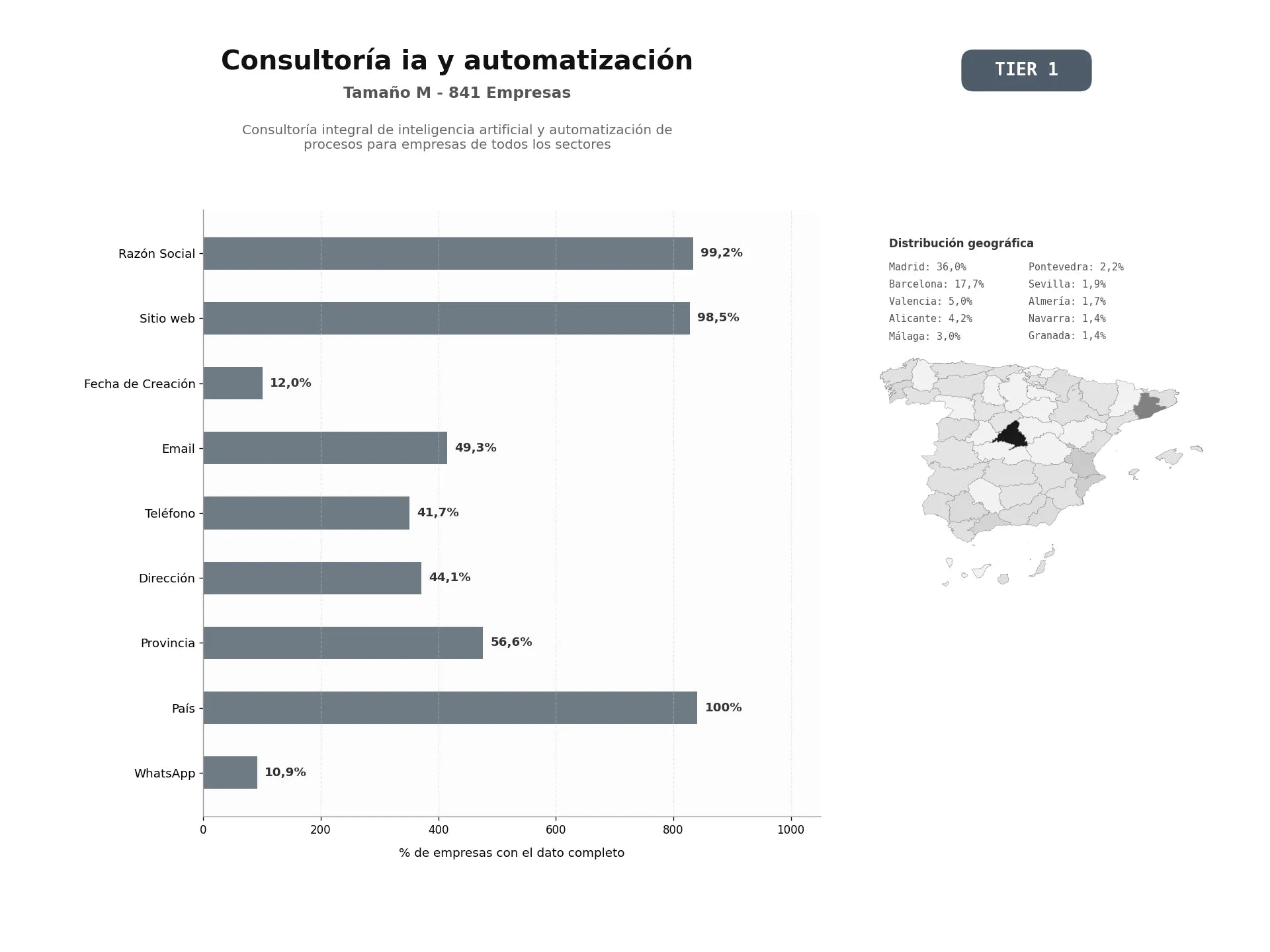 bases de datos del sector Consultoría integral de inteligencia artificial y automatización de procesos para empresas de todos los sectores