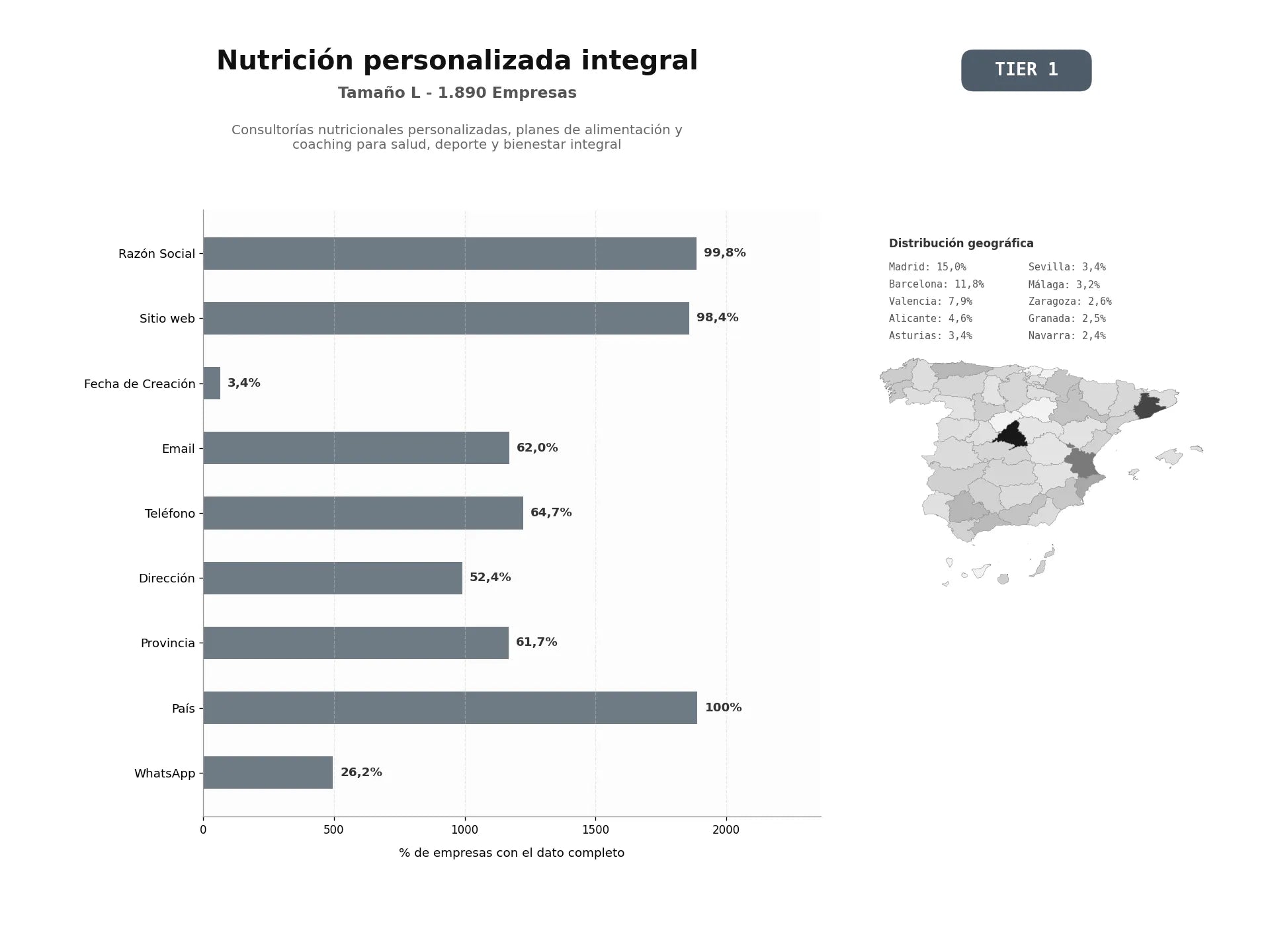 bases de datos del sector Consultorías nutricionales personalizadas, planes de alimentación y coaching para salud, deporte y bienestar integral
