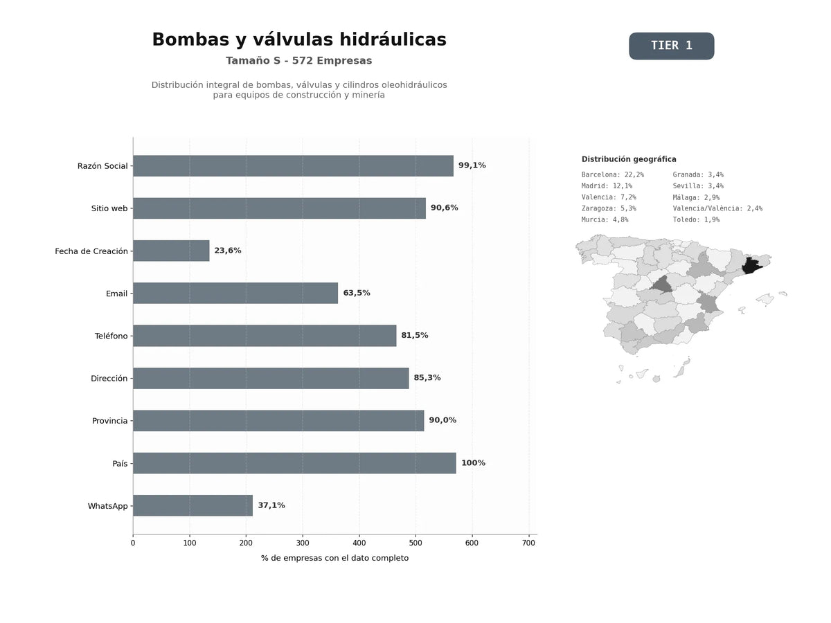 bases de datos del sector Distribución integral de bombas, válvulas y cilindros oleohidráulicos para equipos de construcción y minería