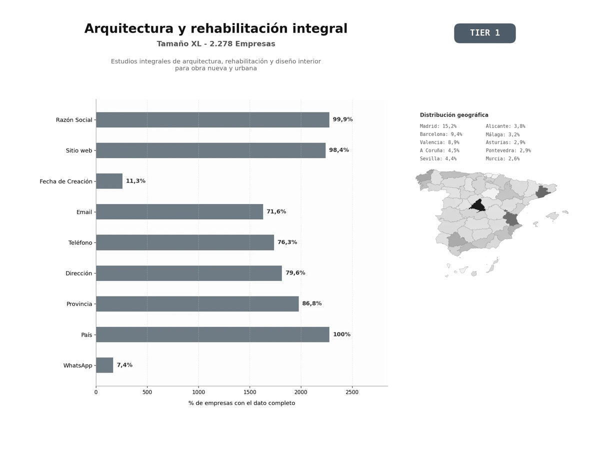 bases de datos del sector Estudios integrales de arquitectura, rehabilitación y diseño interior para obra nueva y urbana