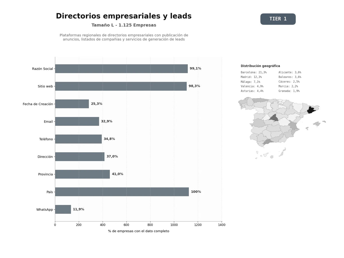 bases de datos del sector Plataformas regionales de directorios empresariales con publicación de anuncios, listados de compañías y servicios de generación de leads