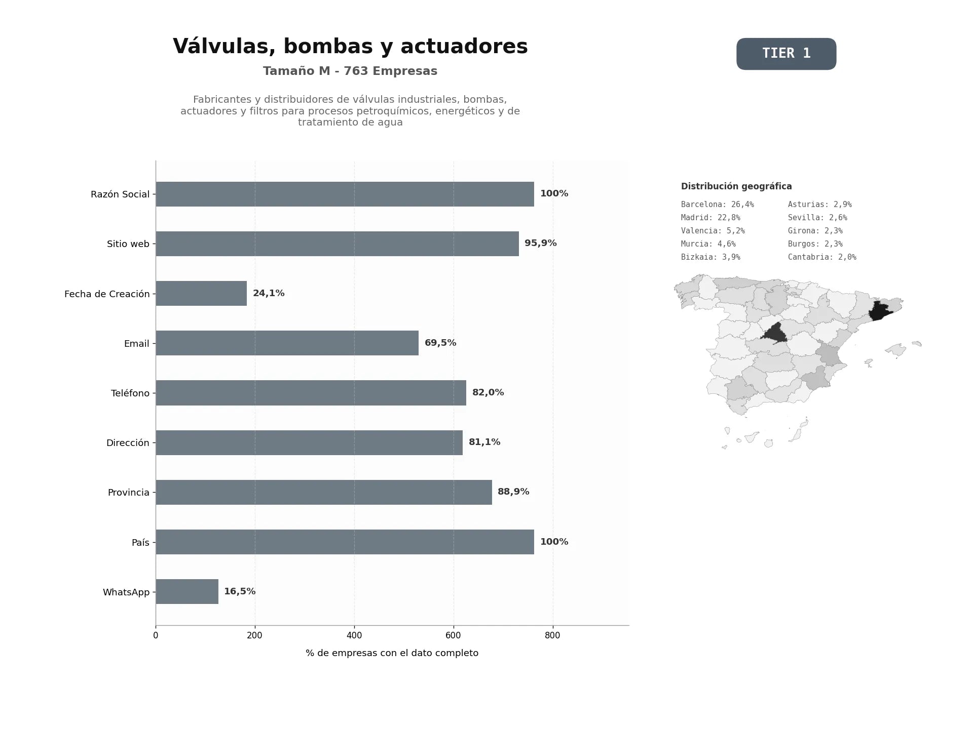 bases de datos del sector Fabricantes y distribuidores de válvulas industriales, bombas, actuadores y filtros para procesos petroquímicos, energéticos y de tratamiento de agua