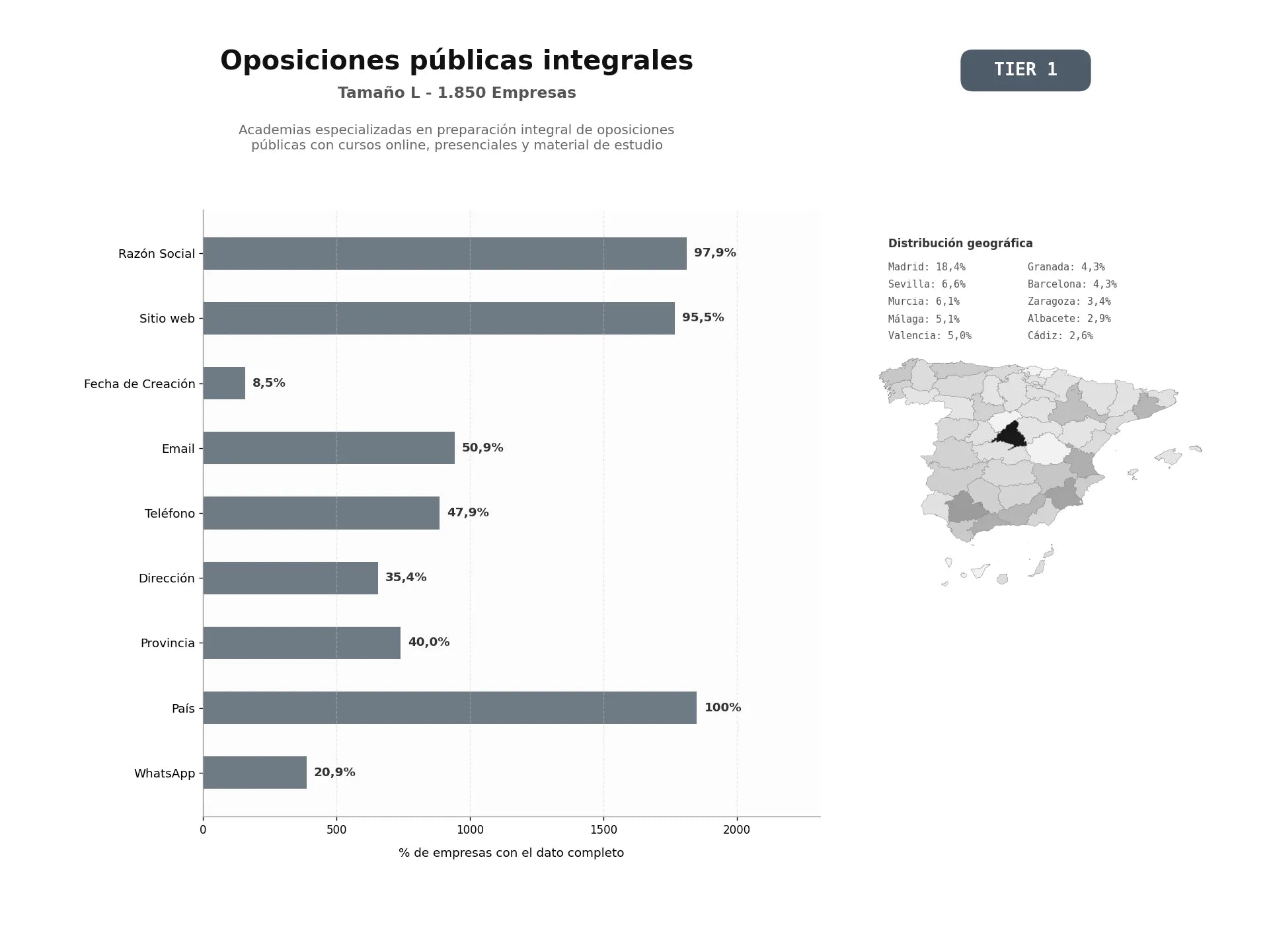 bases de datos del sector Academias especializadas en preparación integral de oposiciones públicas con cursos online, presenciales y material de estudio