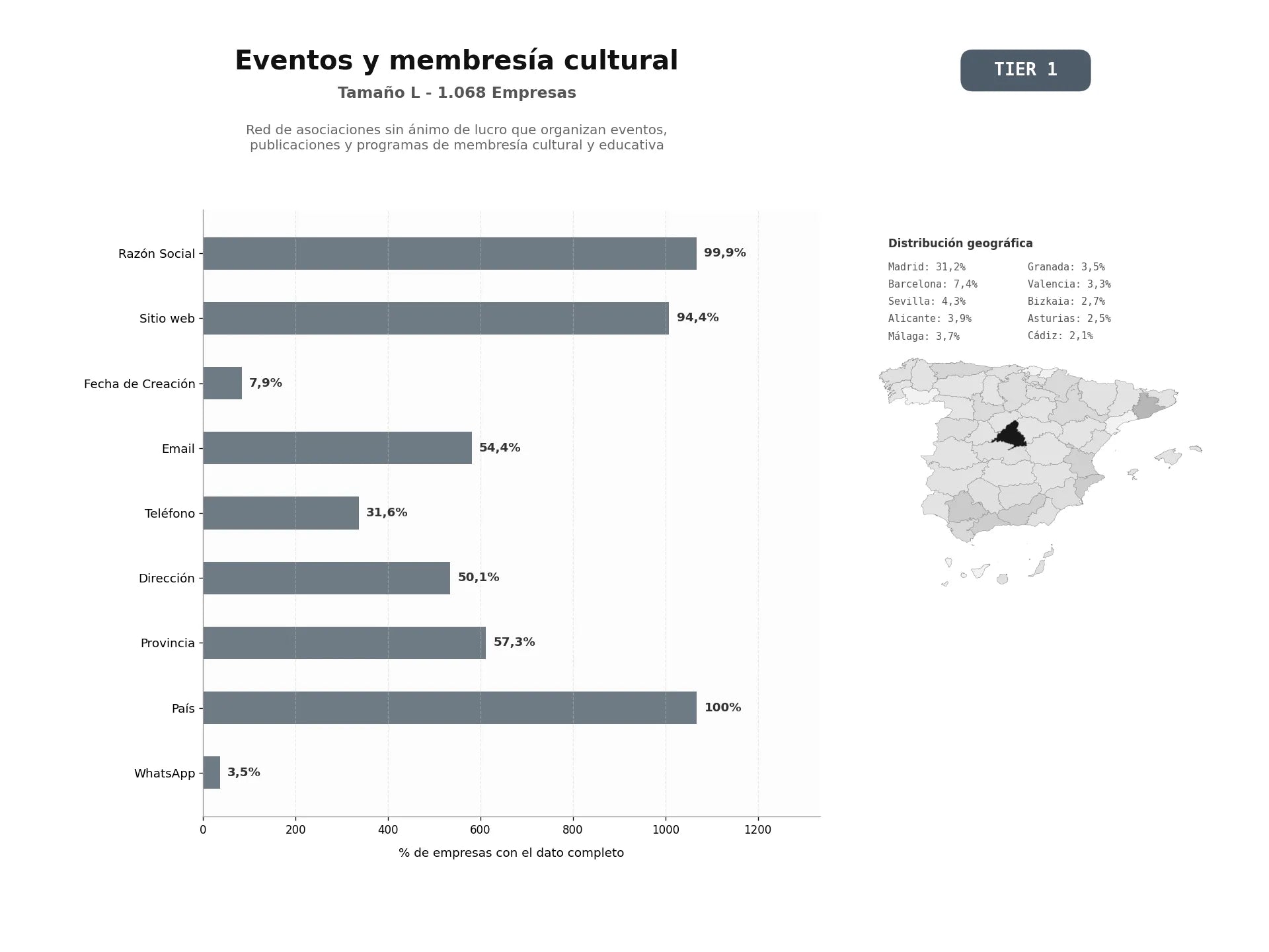 bases de datos del sector Red de asociaciones sin ánimo de lucro que organizan eventos, publicaciones y programas de membresía cultural y educativa