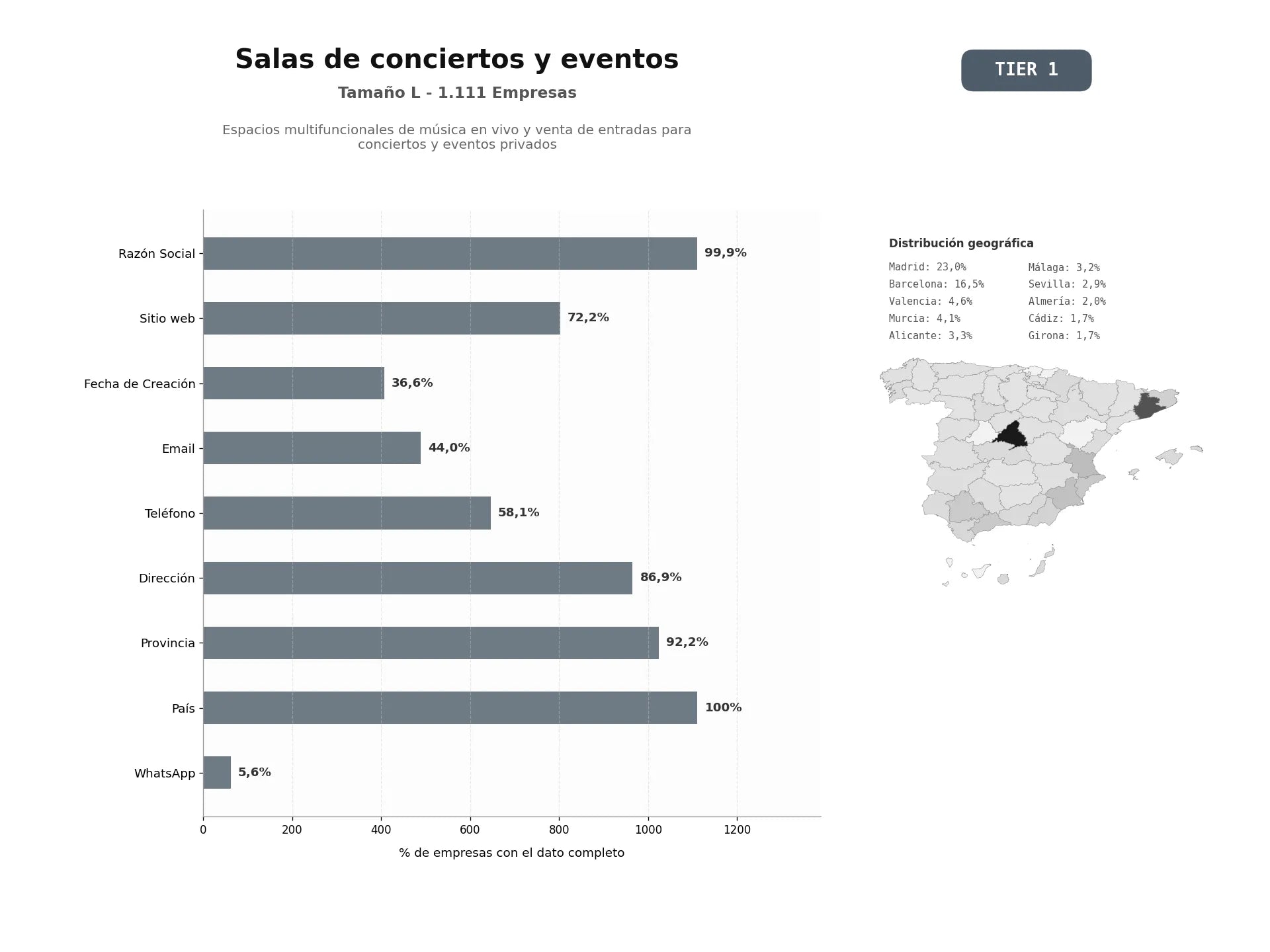 bases de datos del sector Espacios multifuncionales de música en vivo y venta de entradas para conciertos y eventos privados