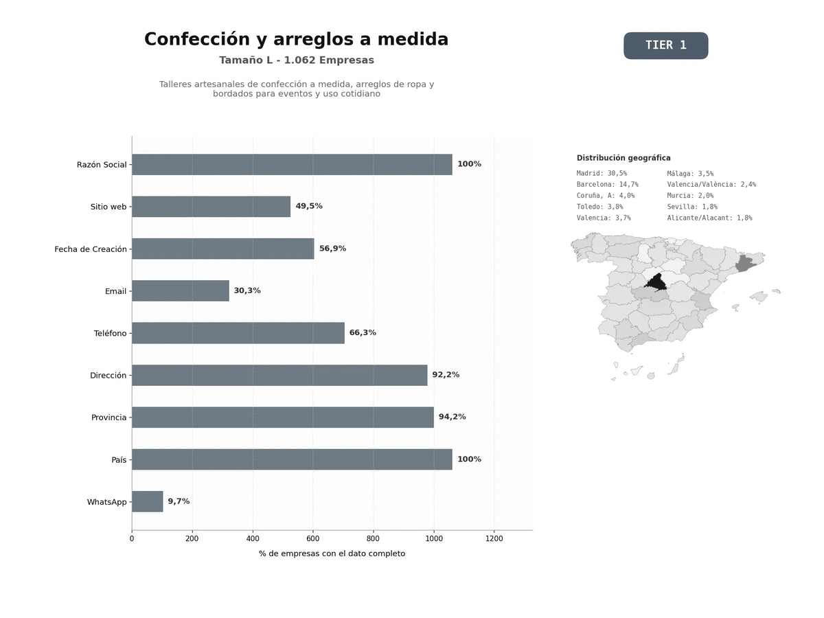 bases de datos del sector Talleres artesanales de confección a medida, arreglos de ropa y bordados para eventos y uso cotidiano
