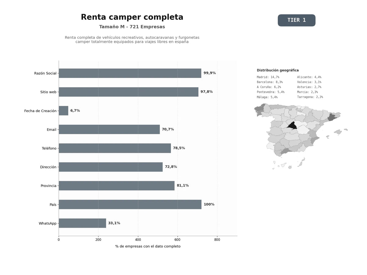 bases de datos del sector Renta completa de vehículos recreativos, autocaravanas y furgonetas camper totalmente equipados para viajes libres en España