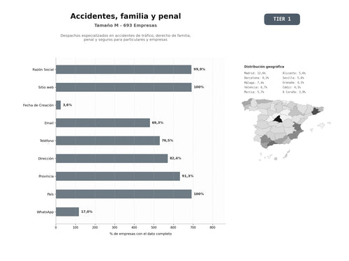 bases de datos del sector Despachos especializados en accidentes de tráfico, derecho de familia, penal y seguros para particulares y empresas