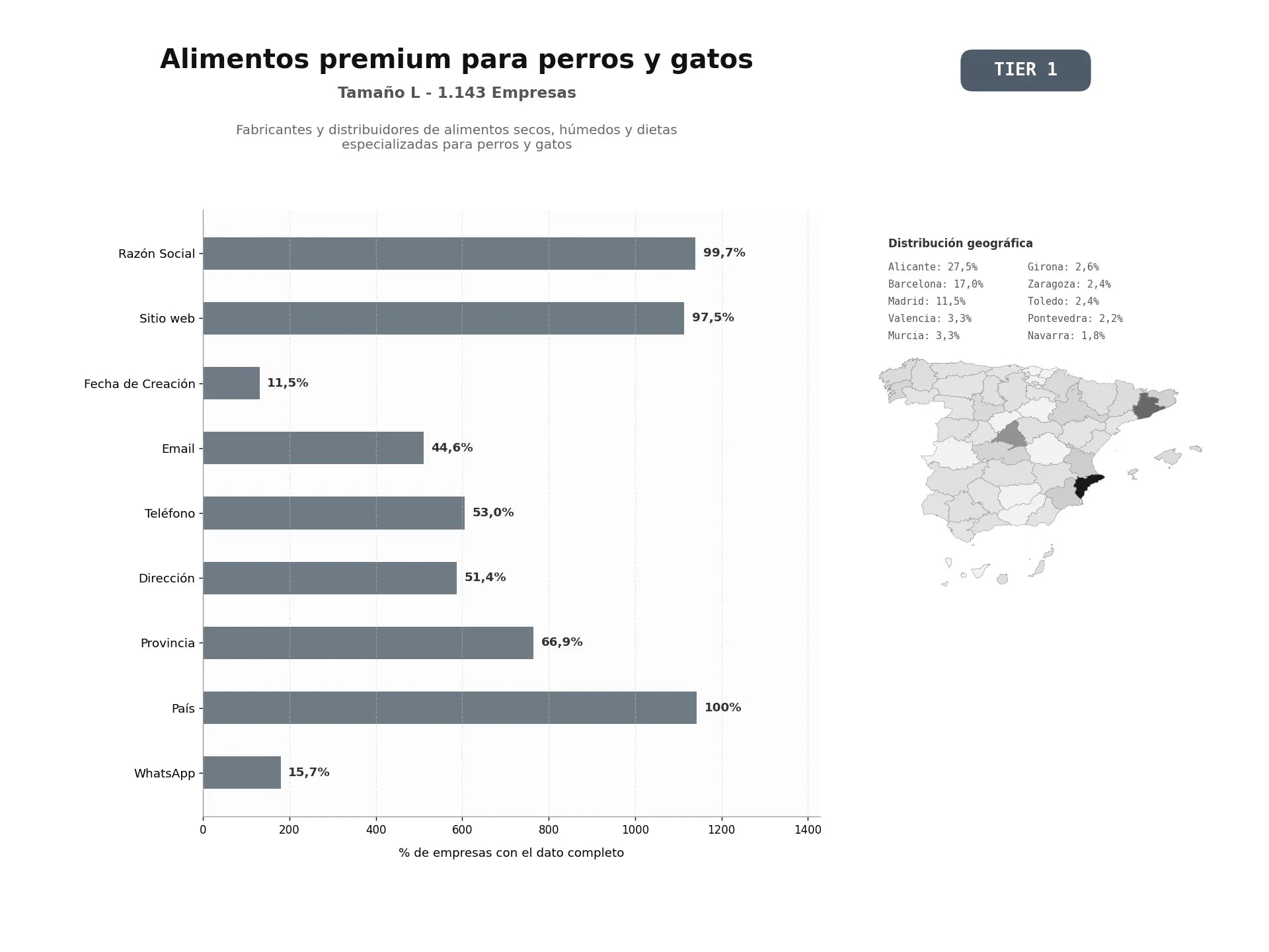 bases de datos del sector Fabricantes y distribuidores de alimentos secos, húmedos y dietas especializadas para perros y gatos