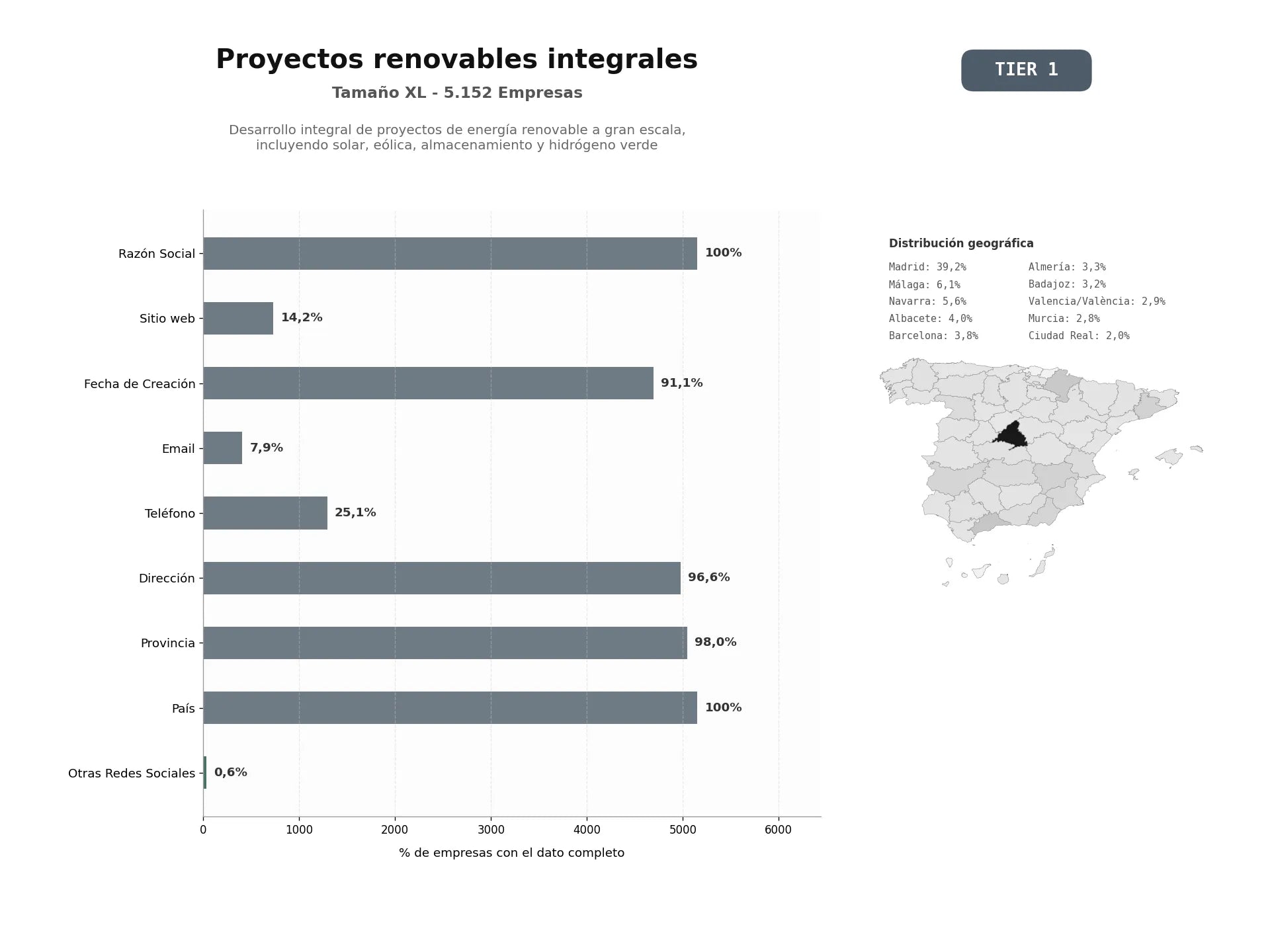 bases de datos del sector Desarrollo integral de proyectos de energía renovable a gran escala, incluyendo solar, eólica, almacenamiento y hidrógeno verde