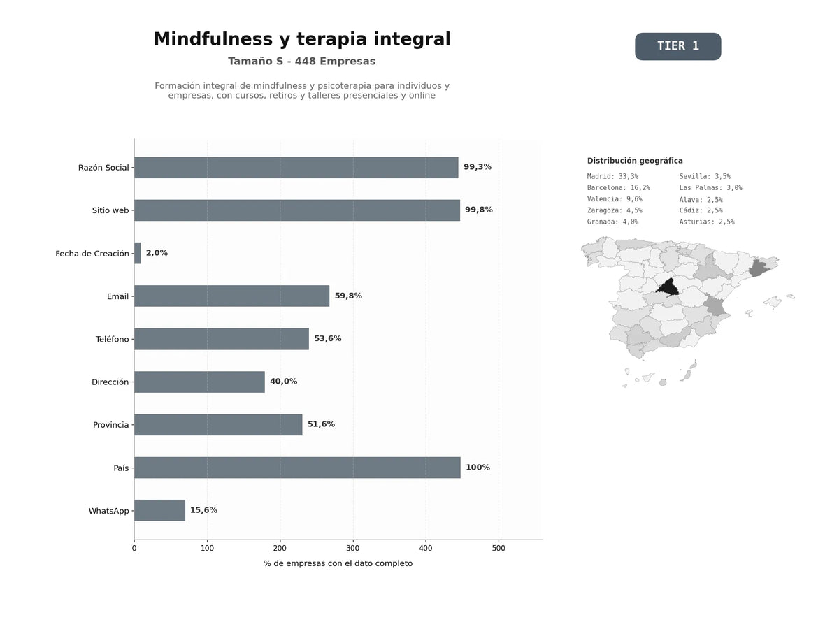 bases de datos del sector Formación integral de Mindfulness y psicoterapia para individuos y empresas, con cursos, retiros y talleres presenciales y online