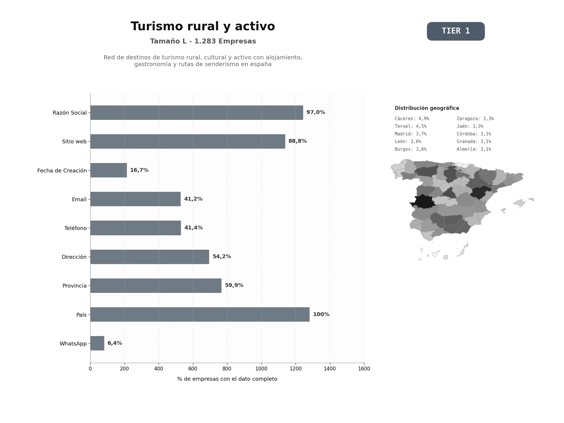 bases de datos del sector Red de destinos de turismo rural, cultural y activo con alojamiento, gastronomía y rutas de senderismo en España