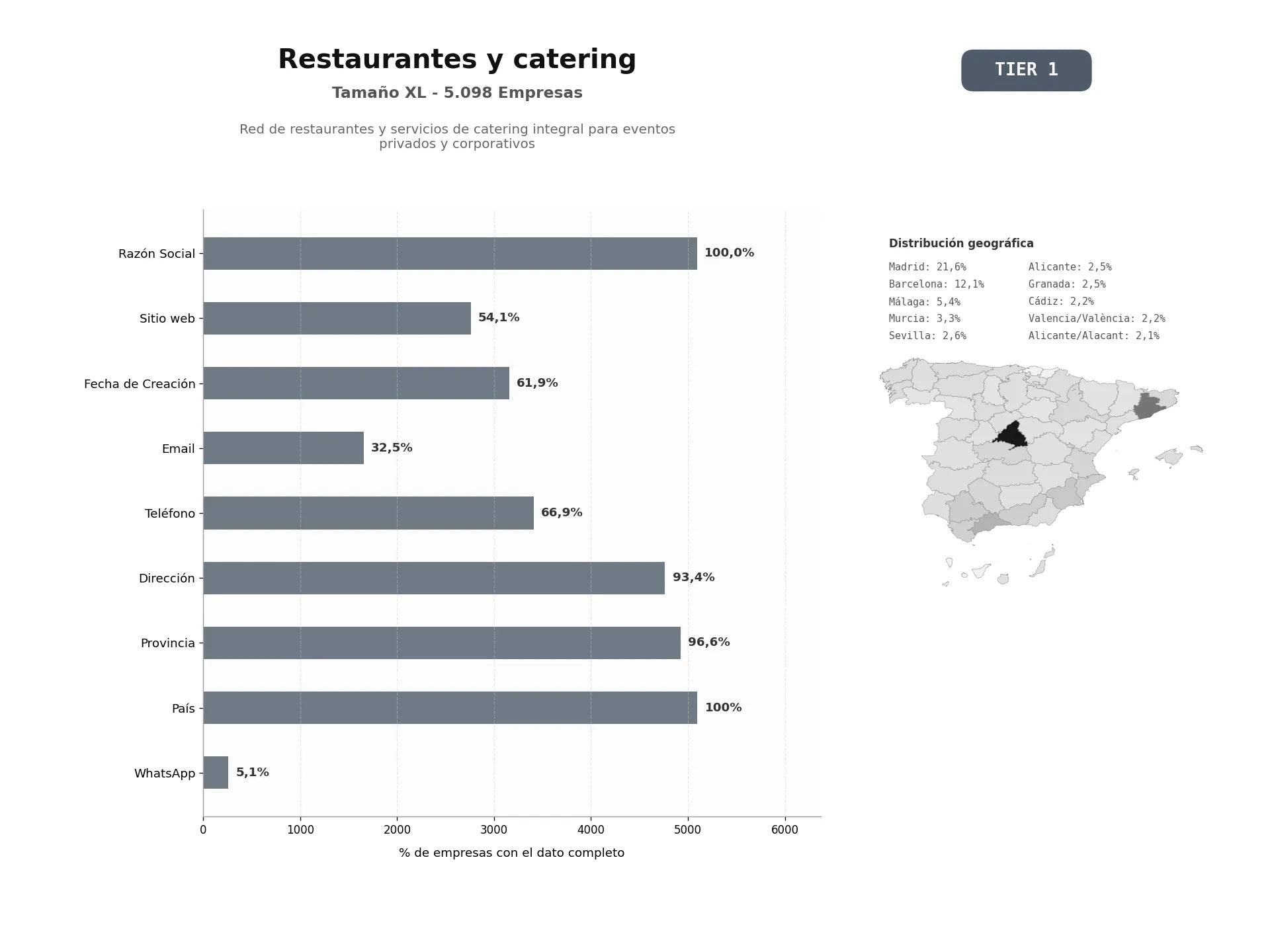 bases de datos del sector Red de restaurantes y servicios de catering integral para eventos privados y corporativos