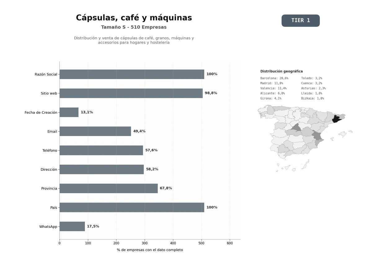 bases de datos del sector Distribución y venta de cápsulas de café, granos, máquinas y accesorios para hogares y hostelería