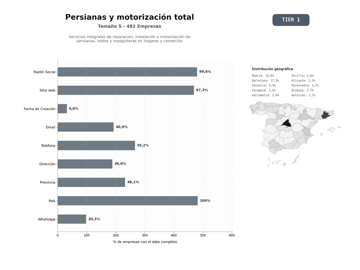 bases de datos del sector Servicios integrales de reparación, instalación y motorización de persianas, toldos y mosquiteras en hogares y comercios
