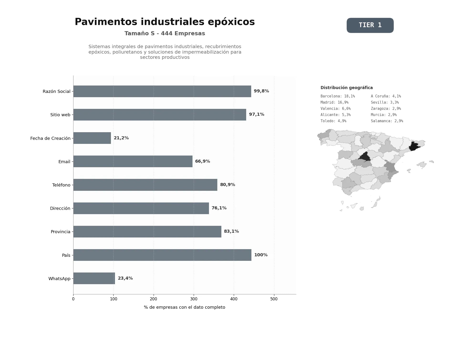 bases de datos del sector Sistemas integrales de pavimentos industriales, recubrimientos epóxicos, poliuretanos y soluciones de impermeabilización para sectores productivos