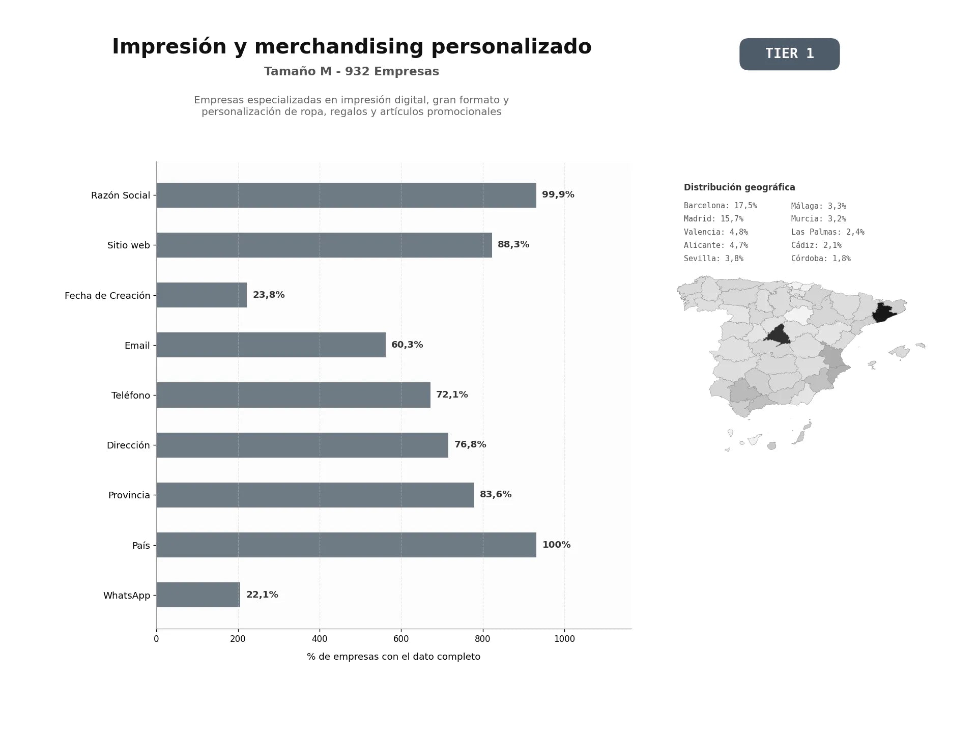 bases de datos del sector Empresas especializadas en impresión digital, gran formato y personalización de ropa, regalos y artículos promocionales