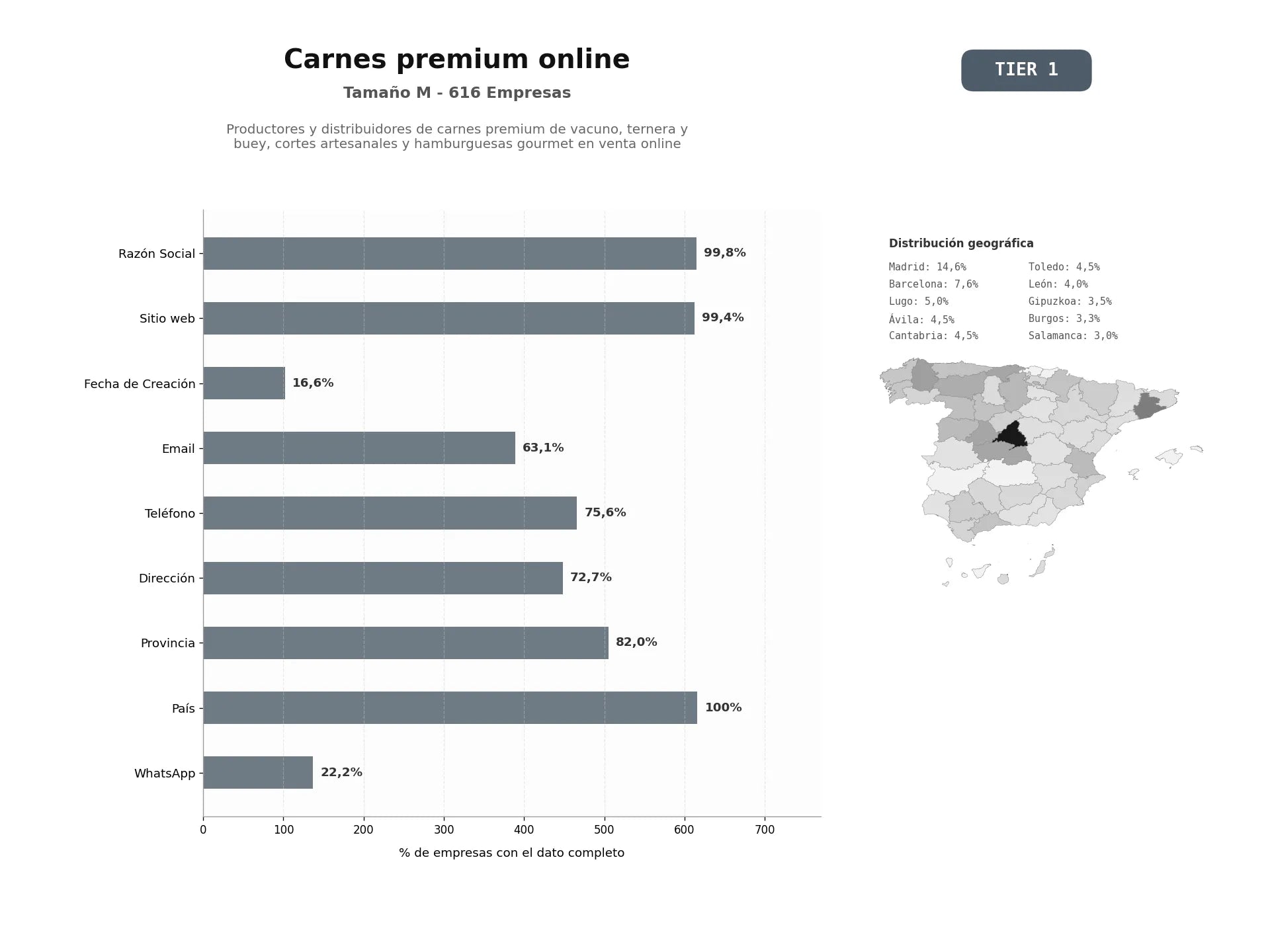 bases de datos del sector Productores y distribuidores de carnes premium de vacuno, ternera y buey, cortes artesanales y hamburguesas gourmet en venta online