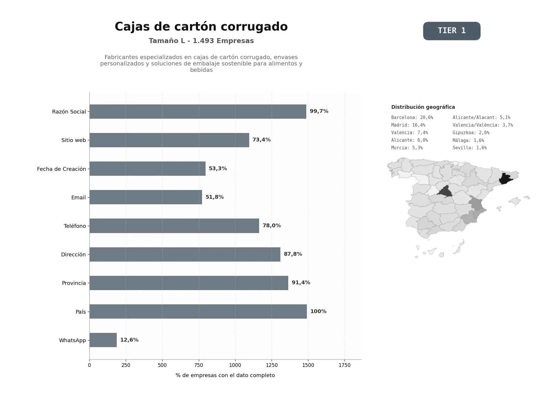 bases de datos del sector Fabricantes especializados en cajas de cartón corrugado, envases personalizados y soluciones de embalaje sostenible para alimentos y bebidas
