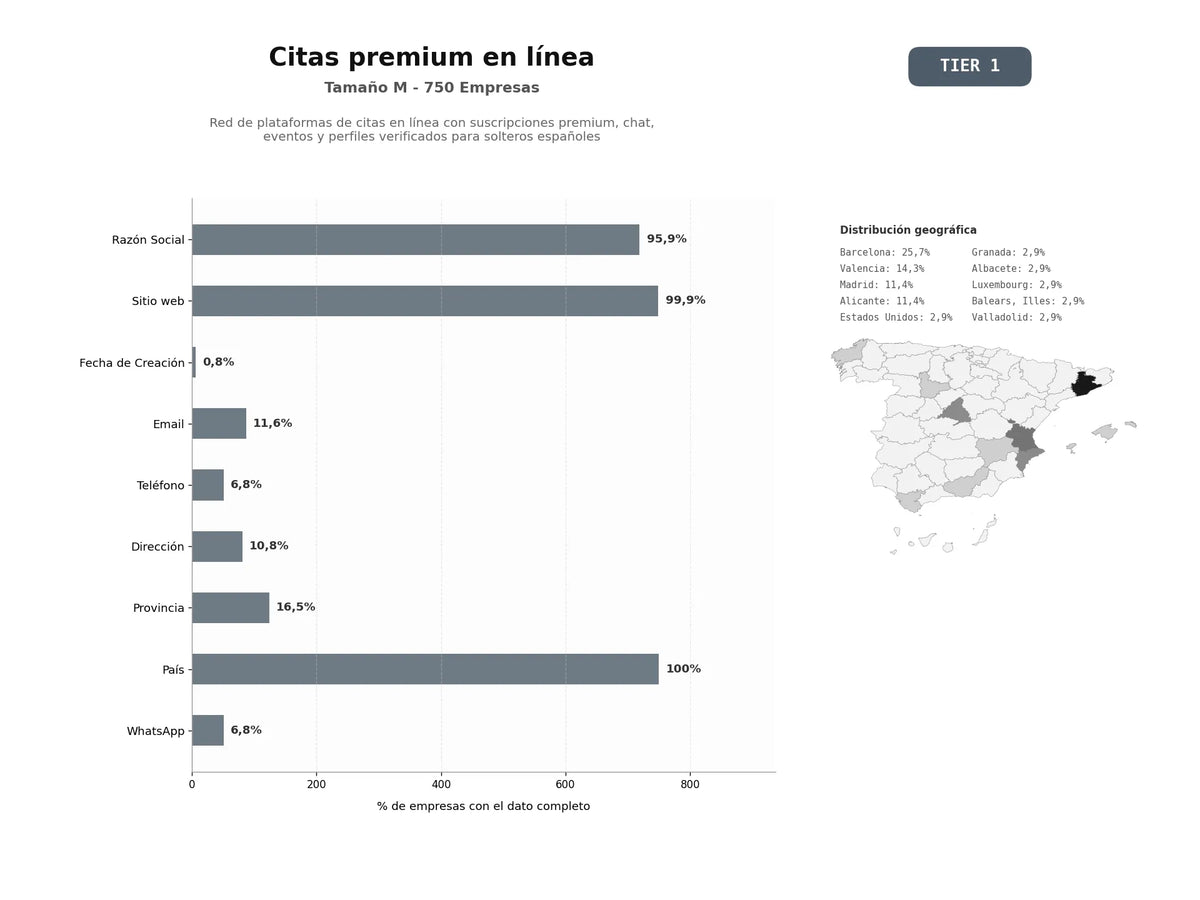 bases de datos del sector Red de plataformas de citas en línea con suscripciones premium, chat, eventos y perfiles verificados para solteros españoles