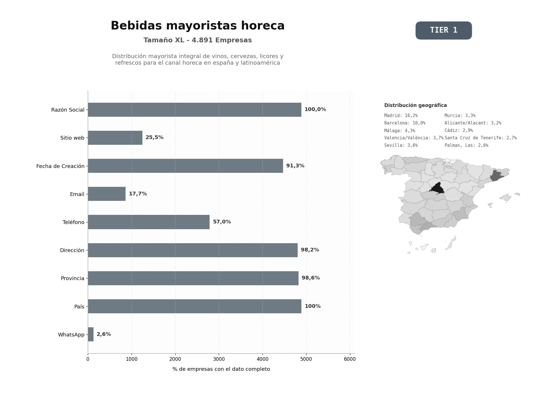 bases de datos del sector Distribución mayorista integral de vinos, cervezas, licores y refrescos para el canal HORECA en España y Latinoamérica
