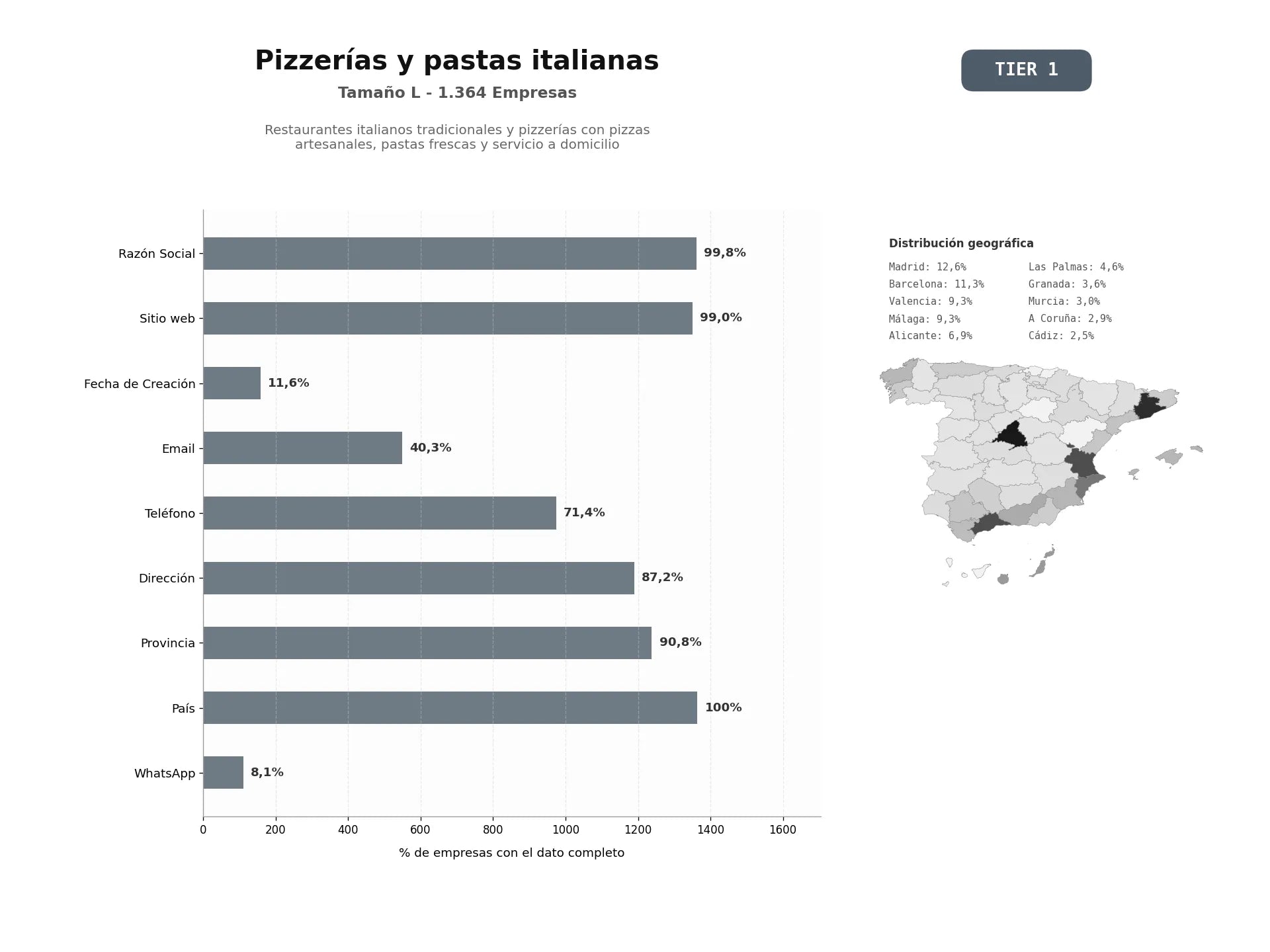 bases de datos del sector Restaurantes italianos tradicionales y pizzerías con pizzas artesanales, pastas frescas y servicio a domicilio