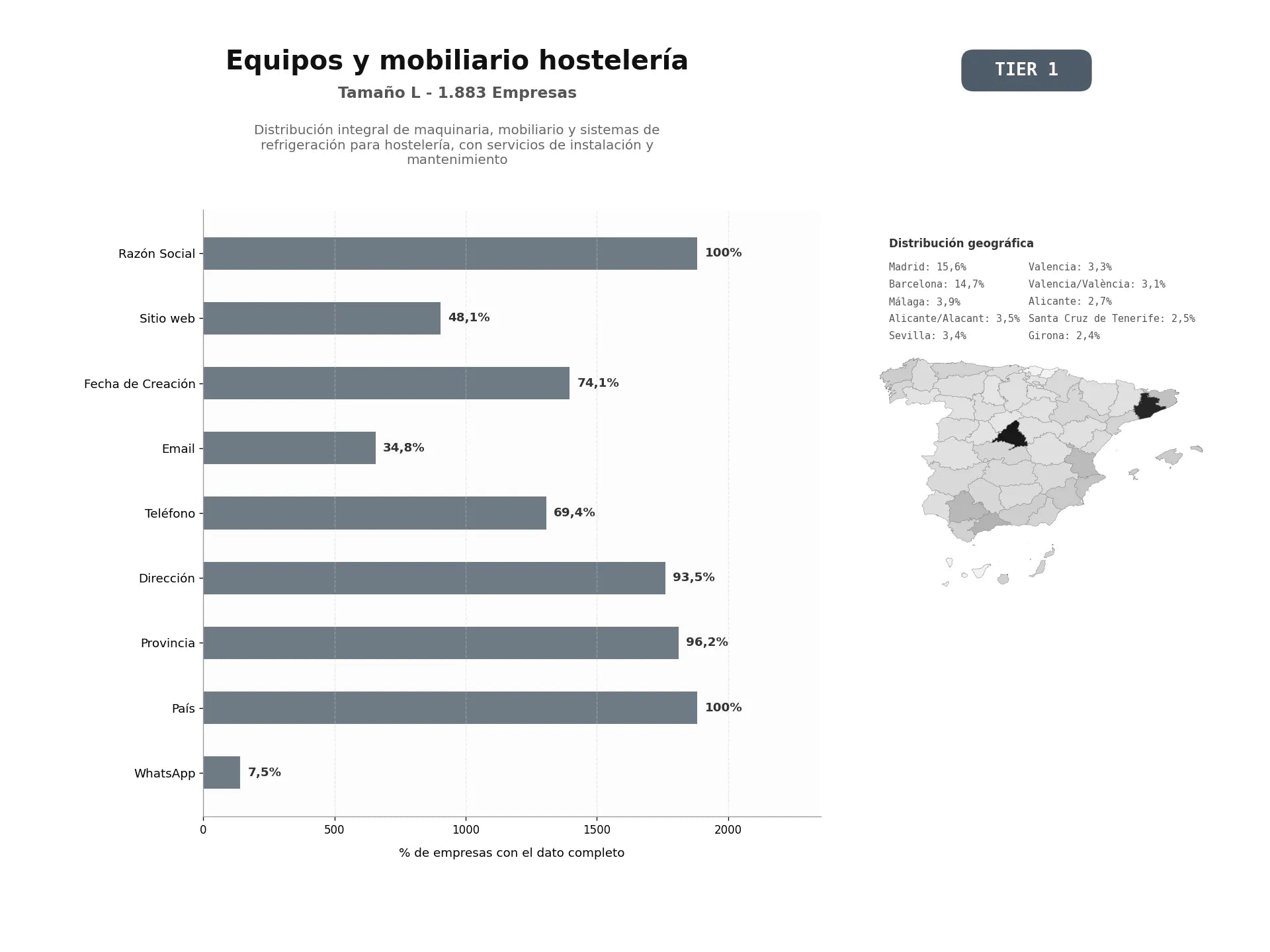 bases de datos del sector Distribución integral de maquinaria, mobiliario y sistemas de refrigeración para hostelería, con servicios de instalación y mantenimiento