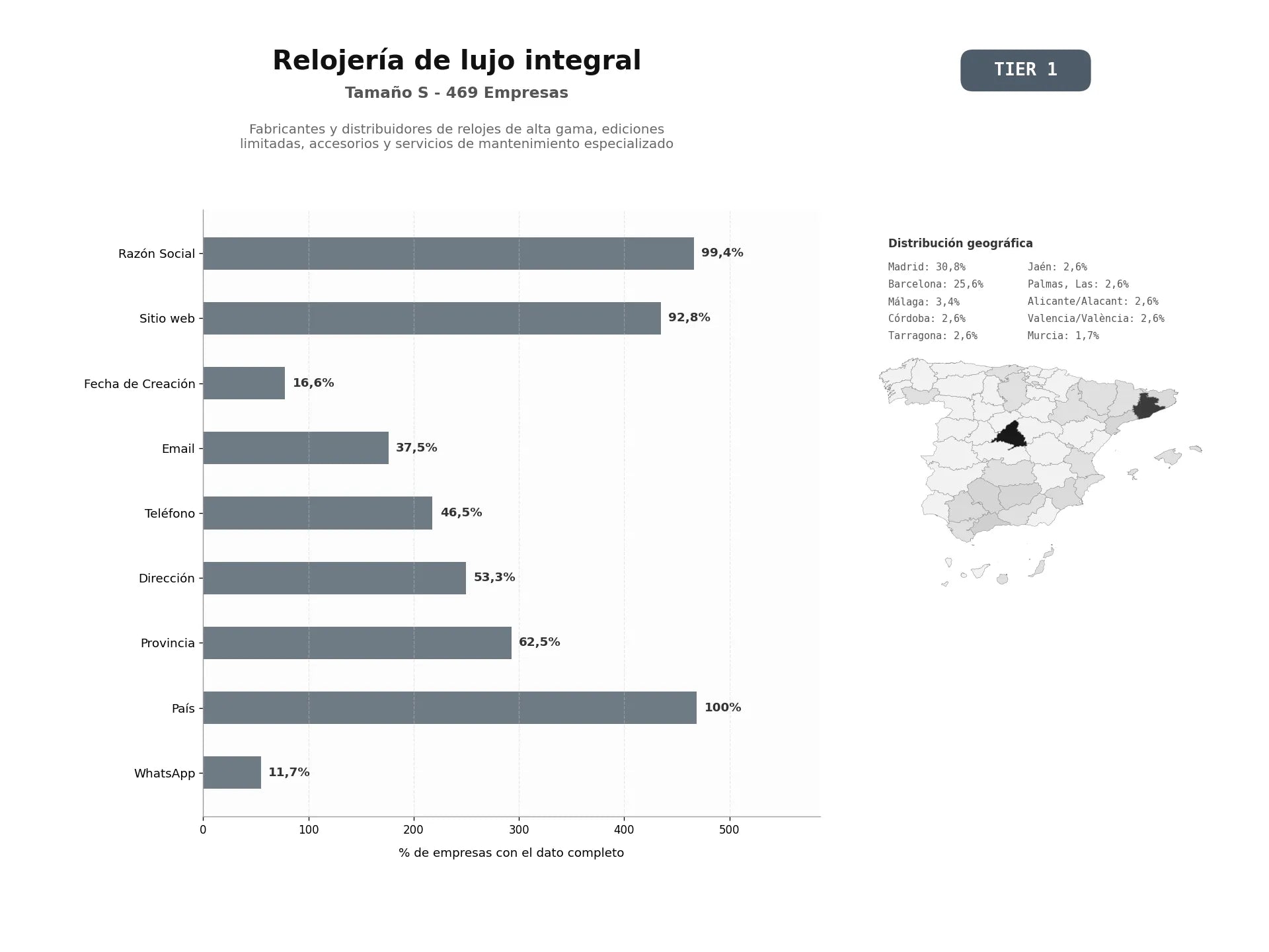 bases de datos del sector Fabricantes y distribuidores de relojes de alta gama, ediciones limitadas, accesorios y servicios de mantenimiento especializado