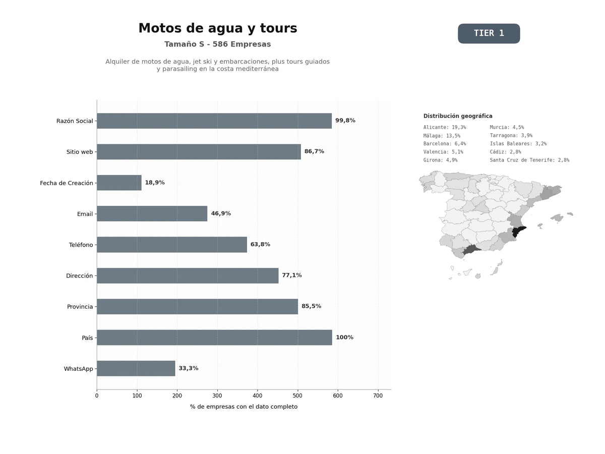 bases de datos del sector Alquiler de motos de agua, jet ski y embarcaciones, plus tours guiados y parasailing en la costa mediterránea